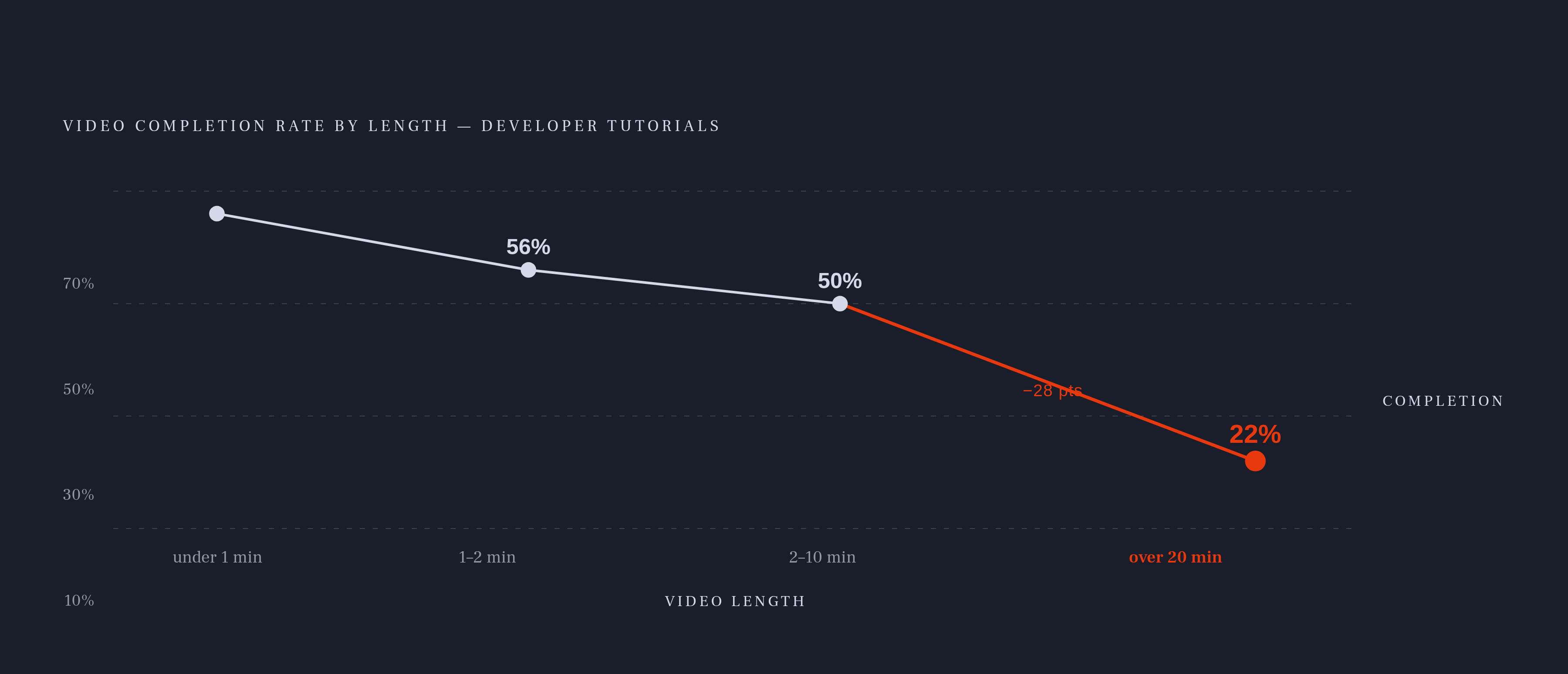 Diagram: Completion Rate Drops Sharply as Video Length Grows. Visualizes: Show how developer tutorial video completion rates fall as length increases, using four data points from the article: sub-60-second videos average 66% completion; 1–2 minutes…