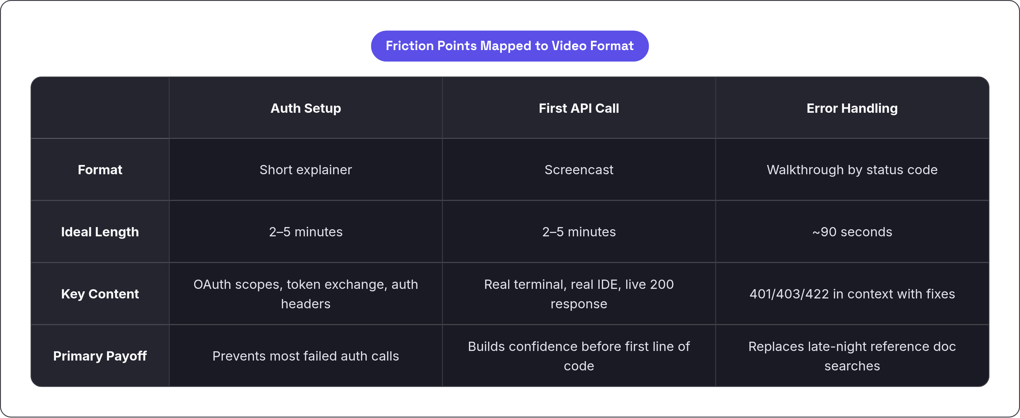 Table: Friction Points Mapped to Video Format. Compares Format, Ideal Length, Key Content and Primary Payoff by Auth Setup, First API Call and Error Handling.