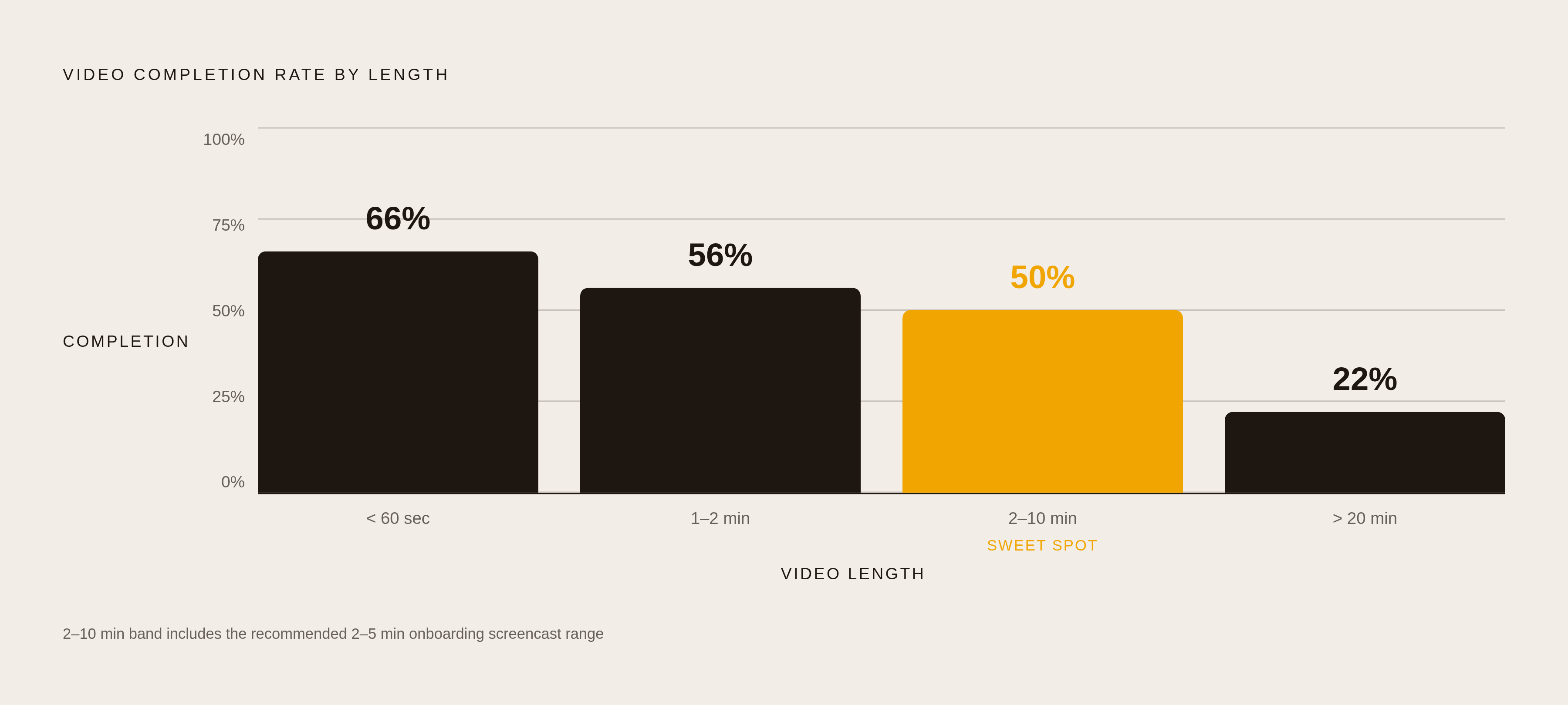 Diagram: Completion Rate Drops Sharply as Video Length Grows. Visualizes: Show how video completion rates fall as length increases, using four data points from the article: sub-60-second videos average 66% completion; 1–2 minutes drops to 56%; 2–10…