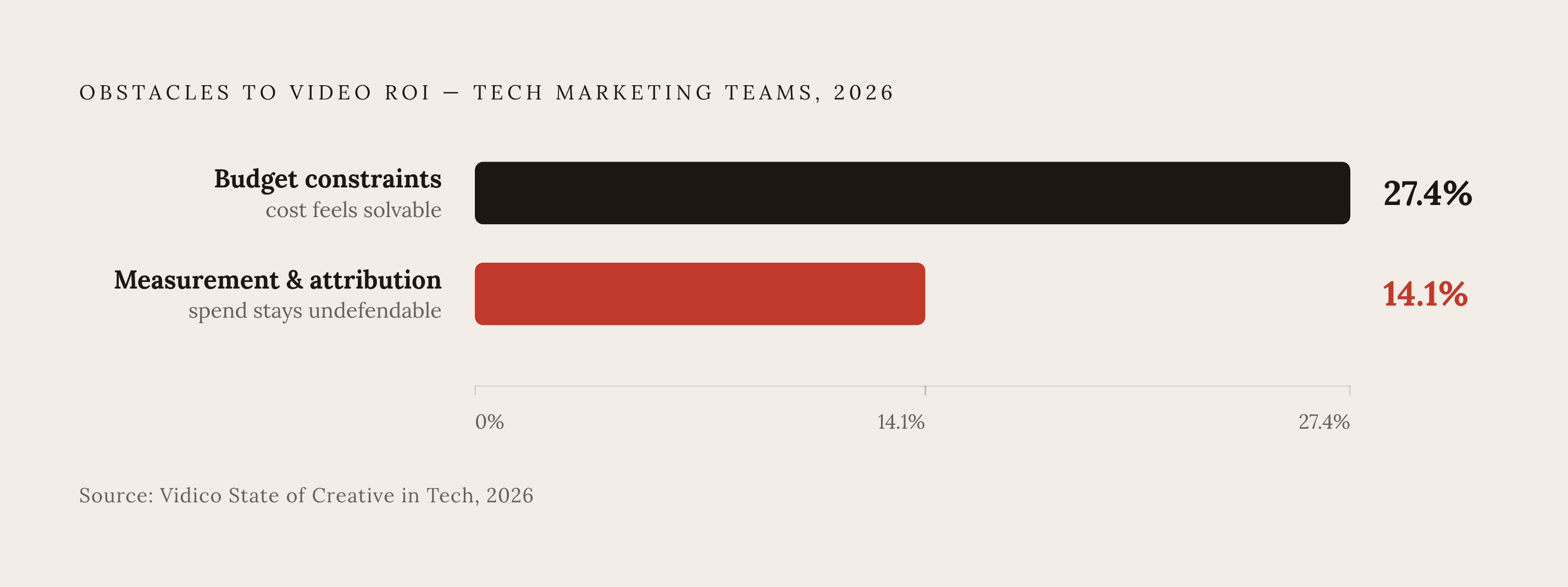 Diagram: The Attribution Gap: Budget vs. Measurement as Obstacles. Visualizes: Show a simple ranked bar or two-stat callout contrasting the two biggest obstacles to video ROI programs cited by tech marketing teams in Vidico's 2026 State of Creative…