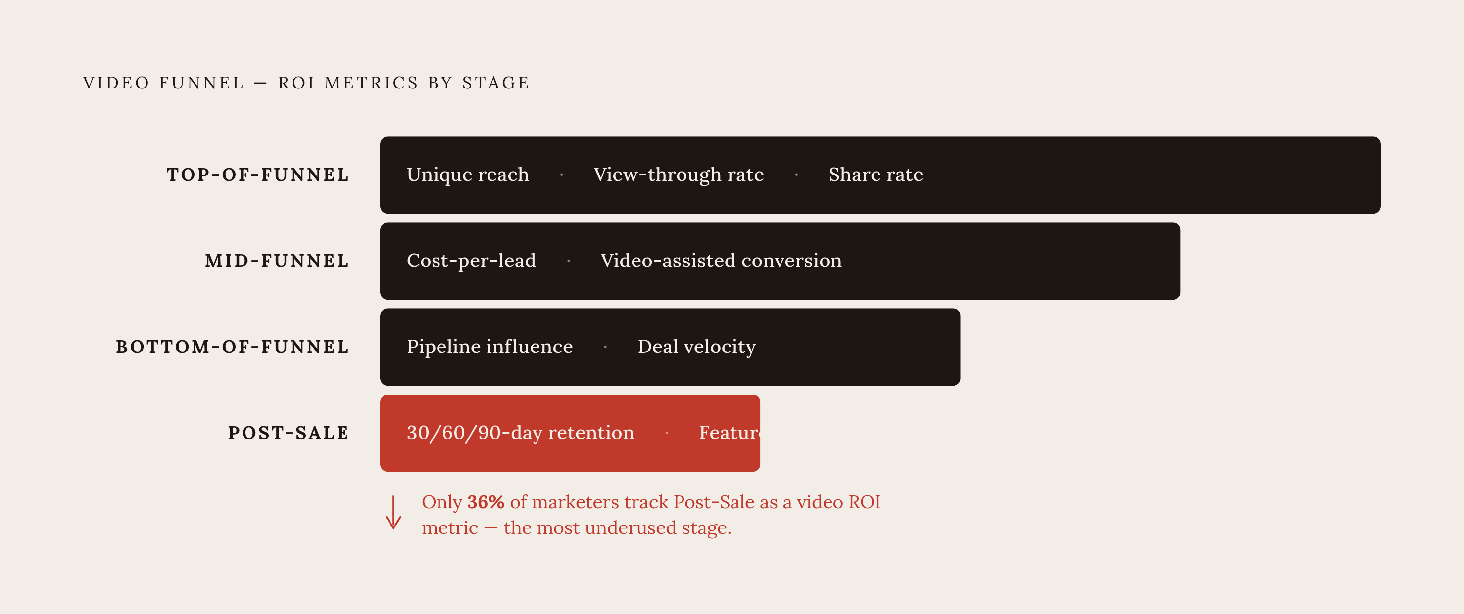 Diagram: Which Metric Belongs at Which Funnel Stage. Visualizes: Show a four-stage funnel (Top-of-Funnel → Mid-Funnel → Bottom-of-Funnel → Post-Sale) with the primary success metric pinned to each stage: Top-of-Funnel measures unique reach…