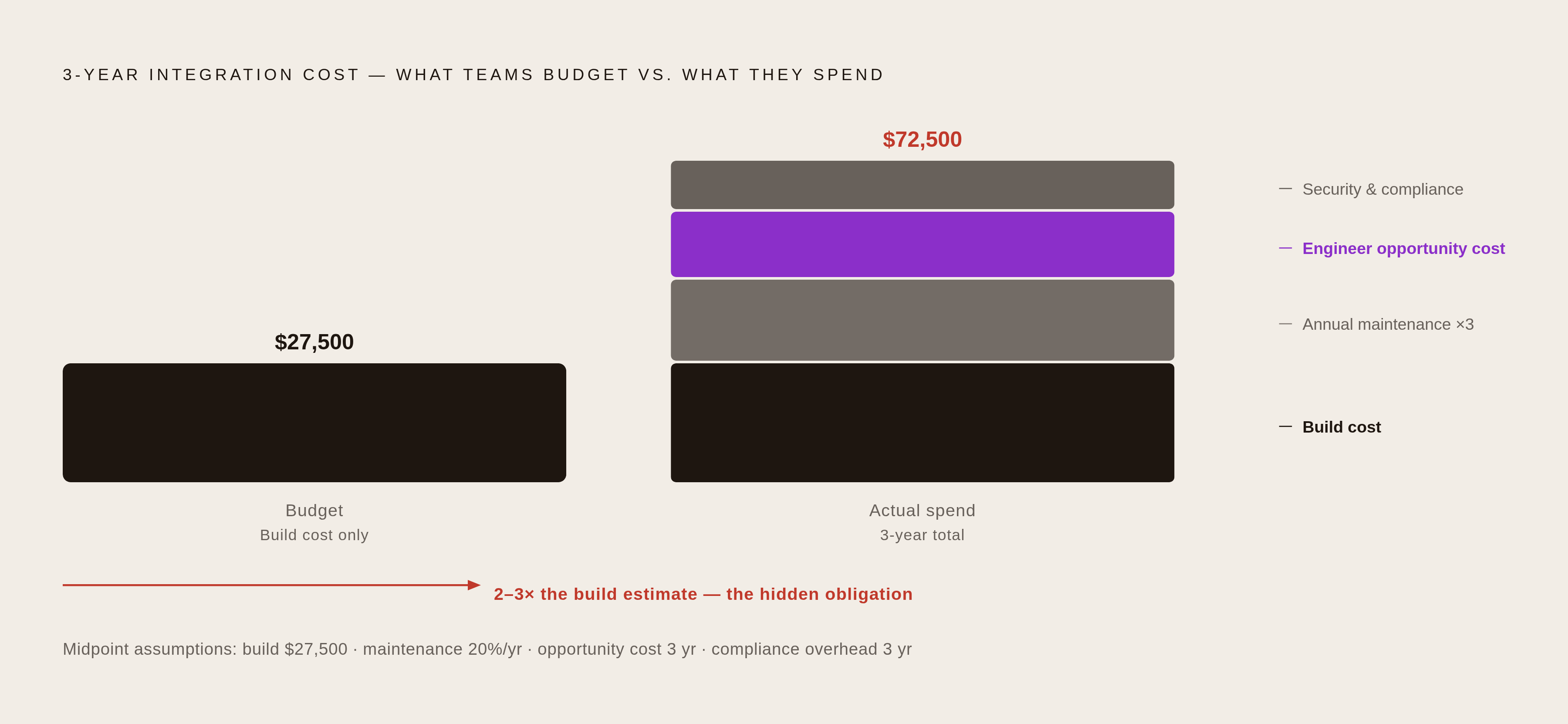Diagram: The True Three-Year Cost of One Integration. Visualizes: Show how a moderately complex integration's cost compounds far beyond the initial build price over three years.