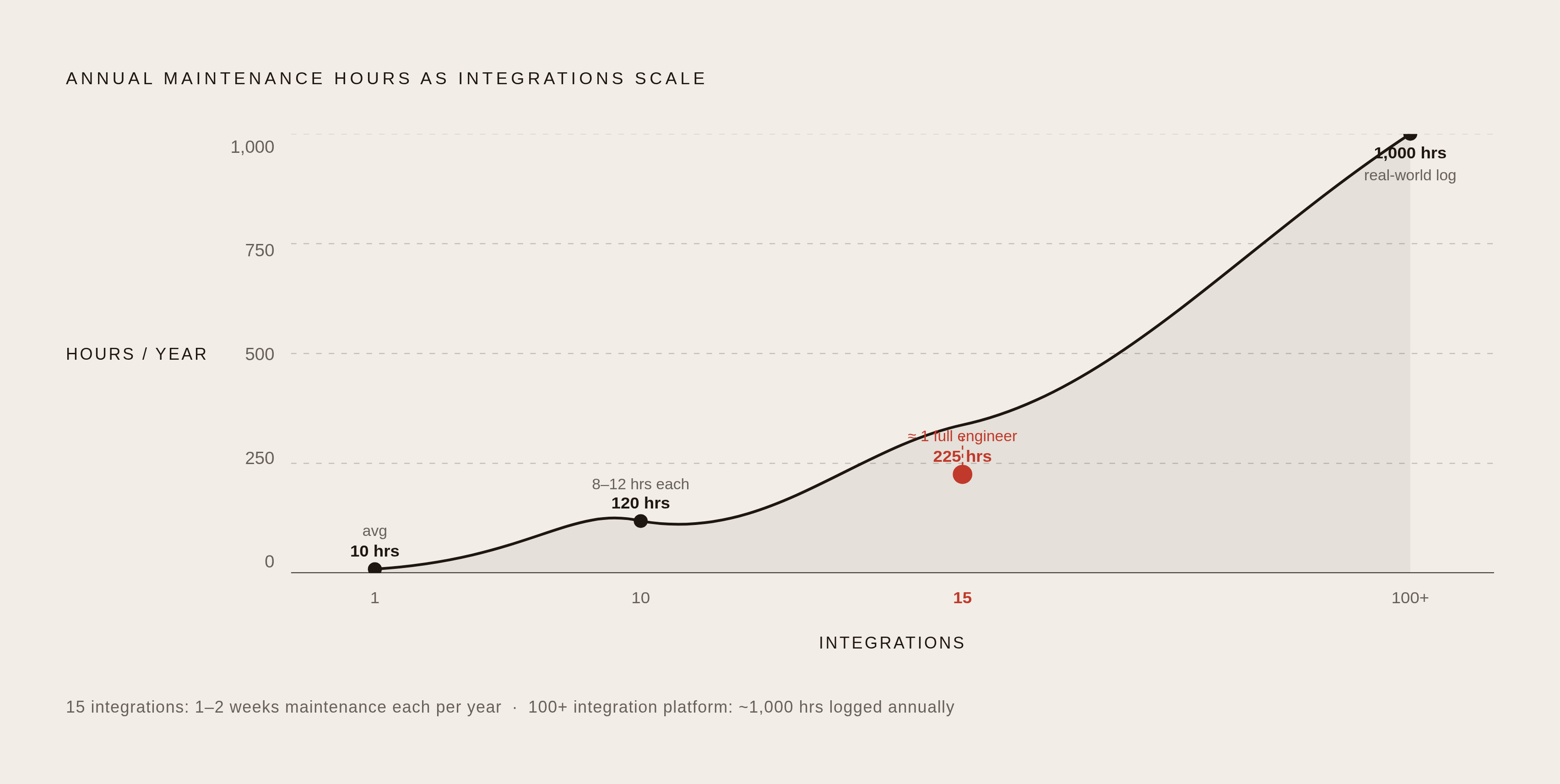 Diagram: Maintenance Hours Stack Fast: The Hidden Headcount. Visualizes: Illustrate how maintenance engineering time scales as integrations accumulate.