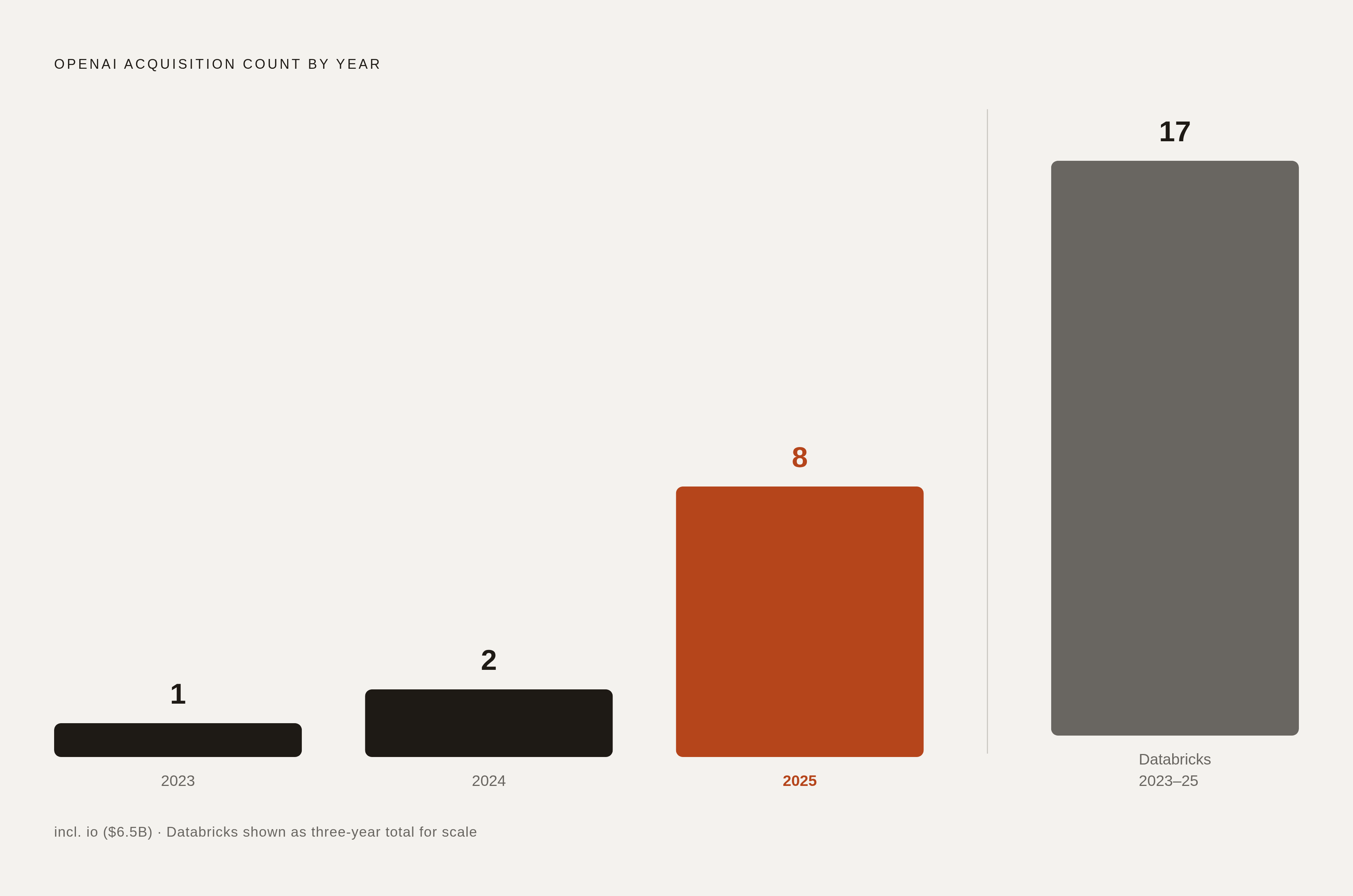 Diagram: OpenAI's Acquisition Pace: 2023–2025. Visualizes: Show OpenAI's accelerating acquisition cadence as a simple stepped timeline or bar: 1 acquisition in 2023, 2 in 2024, 8 in 2025 — including the nearly $6.5 billion purchase of Jony Ive's…