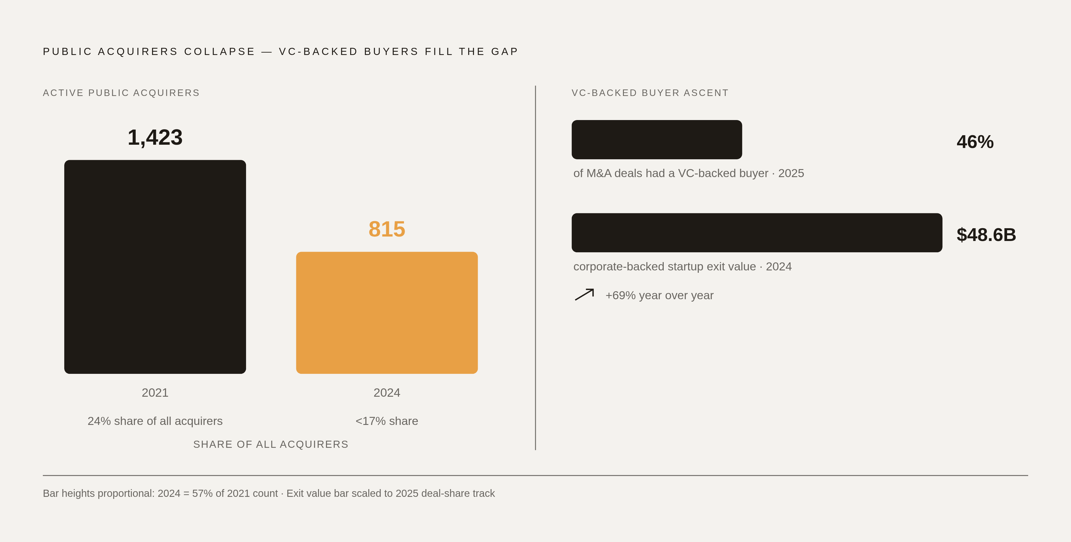Diagram: The Shrinking Pool of Corporate Acquirers. Visualizes: Visualize the collapse in active public-company acquirers from 2021 to 2024 alongside the rise of VC-backed buyers filling that gap.