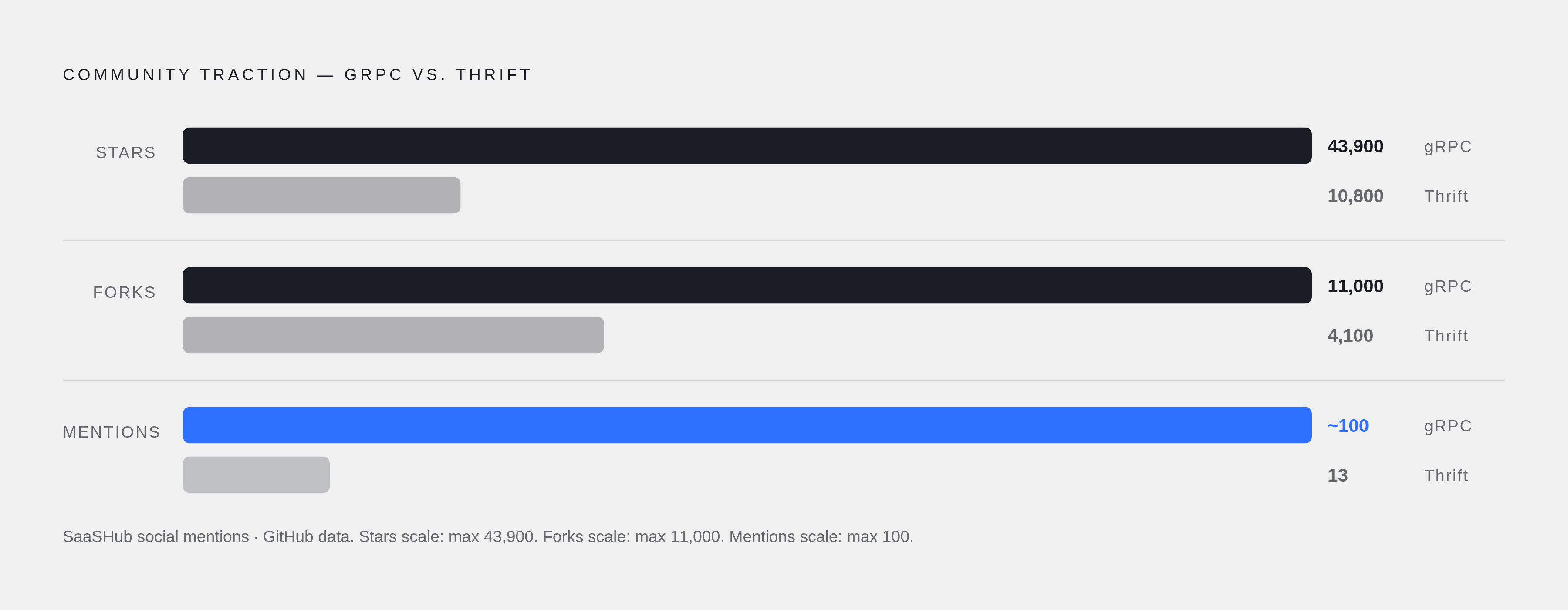 Diagram: gRPC vs. Thrift: Ecosystem Momentum at a Glance. Visualizes: Show the gap in community traction between gRPC and Thrift using four concrete figures from the article: gRPC has 43,900 GitHub stars and 11,000 forks; Thrift has 10,800 stars…