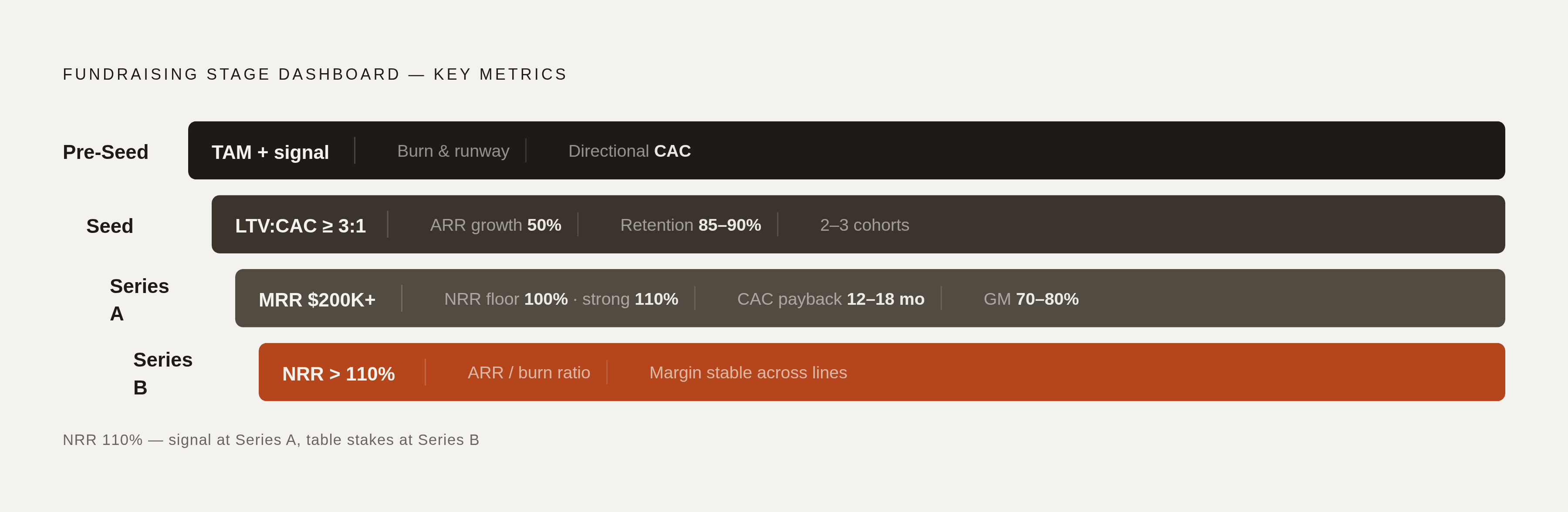 Diagram: What Investors Expect at Each Funding Stage. Visualizes: Show how traction requirements and key dashboard metrics escalate across four fundraising stages: Pre-Seed (TAM, early signal, burn/runway, directional CAC), Seed (CAC, LTV:CAC ≥3:1…