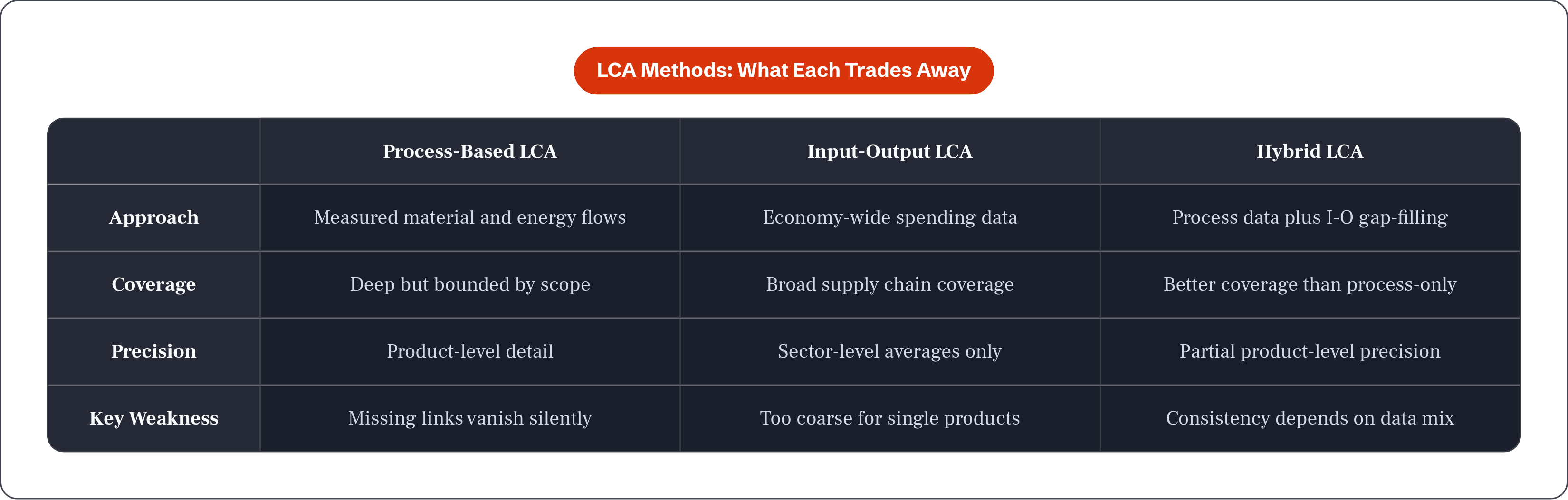 Table: LCA Methods: What Each Trades Away. Compares Approach, Coverage, Precision and Key Weakness by Process-Based LCA, Input-Output LCA and Hybrid LCA.