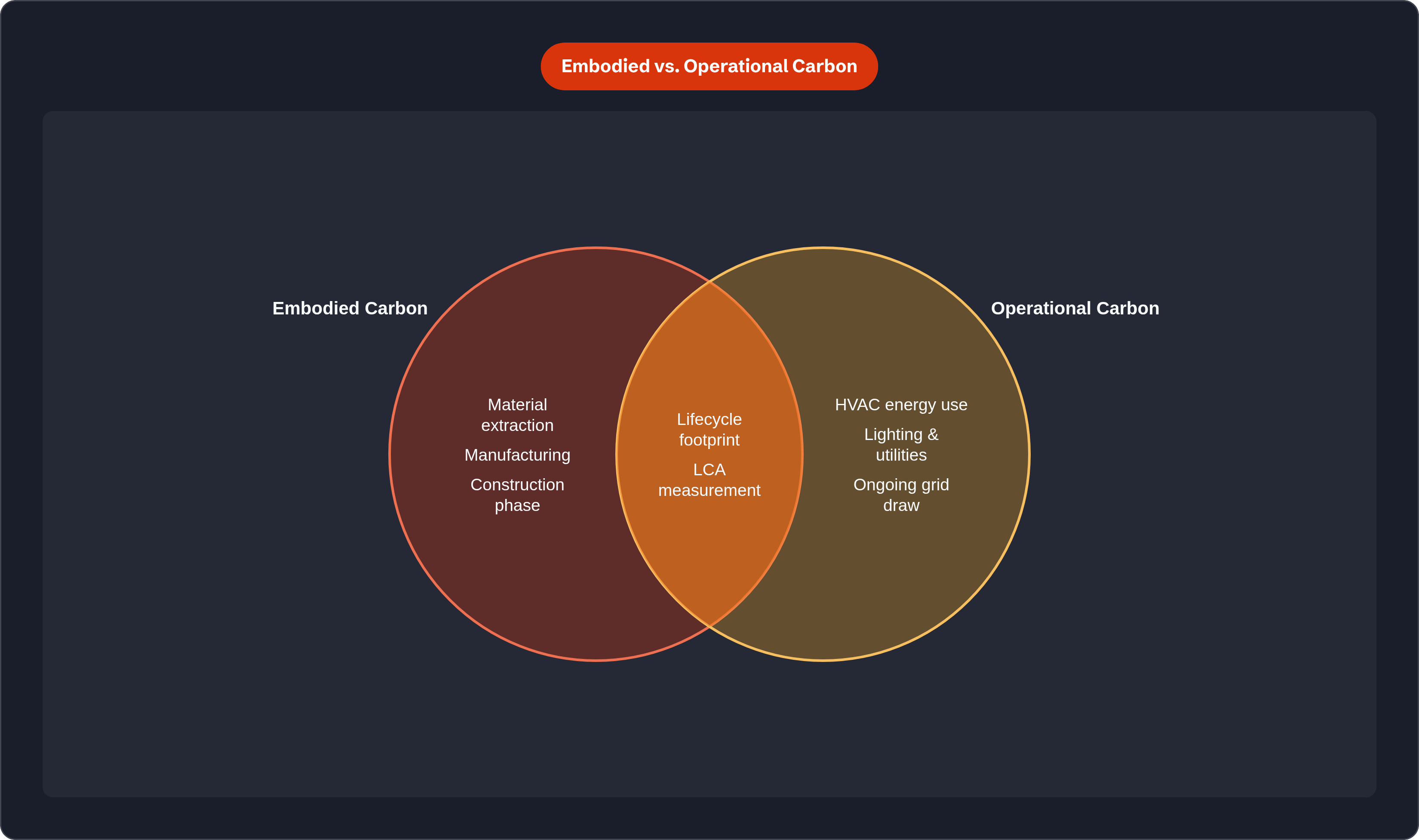 Venn diagram: Embodied vs. Operational Carbon. Compares Embodied Carbon and Operational Carbon; overlap: Whole-Life Carbon.
