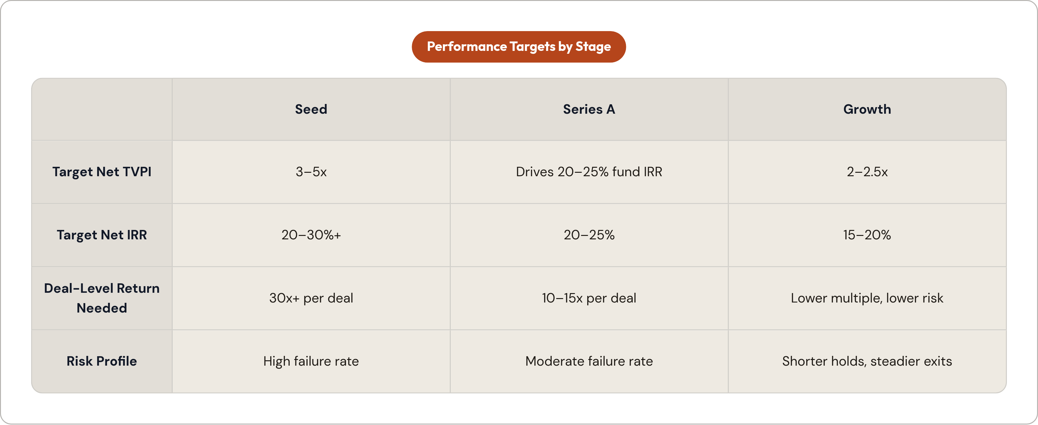 Table: Performance Targets by Stage. Compares Target Net TVPI, Target Net IRR, Deal-Level Return Needed and Risk Profile by Seed, Series A and Growth.