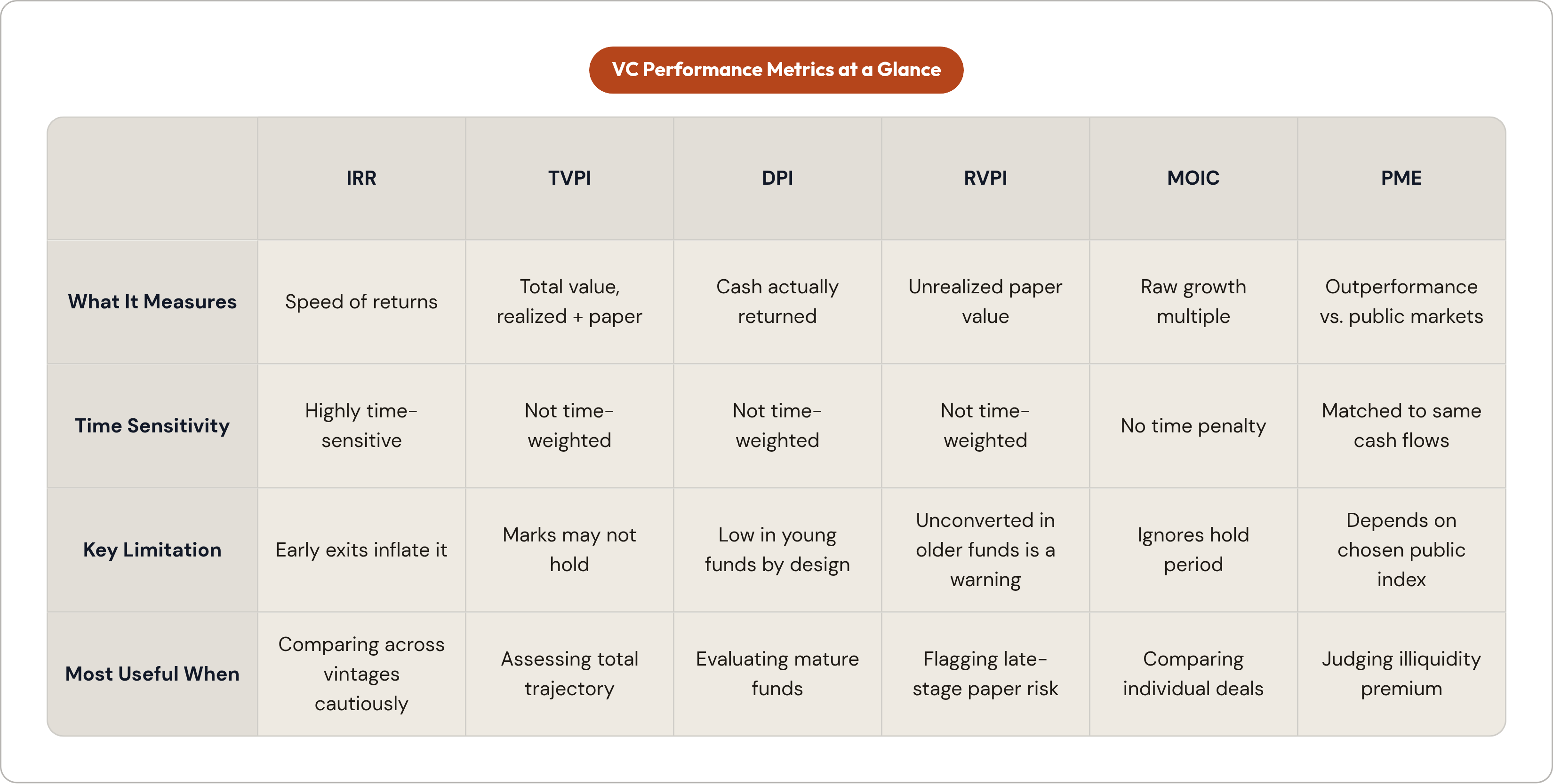 Table: VC Performance Metrics at a Glance. Compares What It Measures, Time Sensitivity, Key Limitation and Most Useful When by IRR, TVPI, DPI, RVPI, and 2 more.