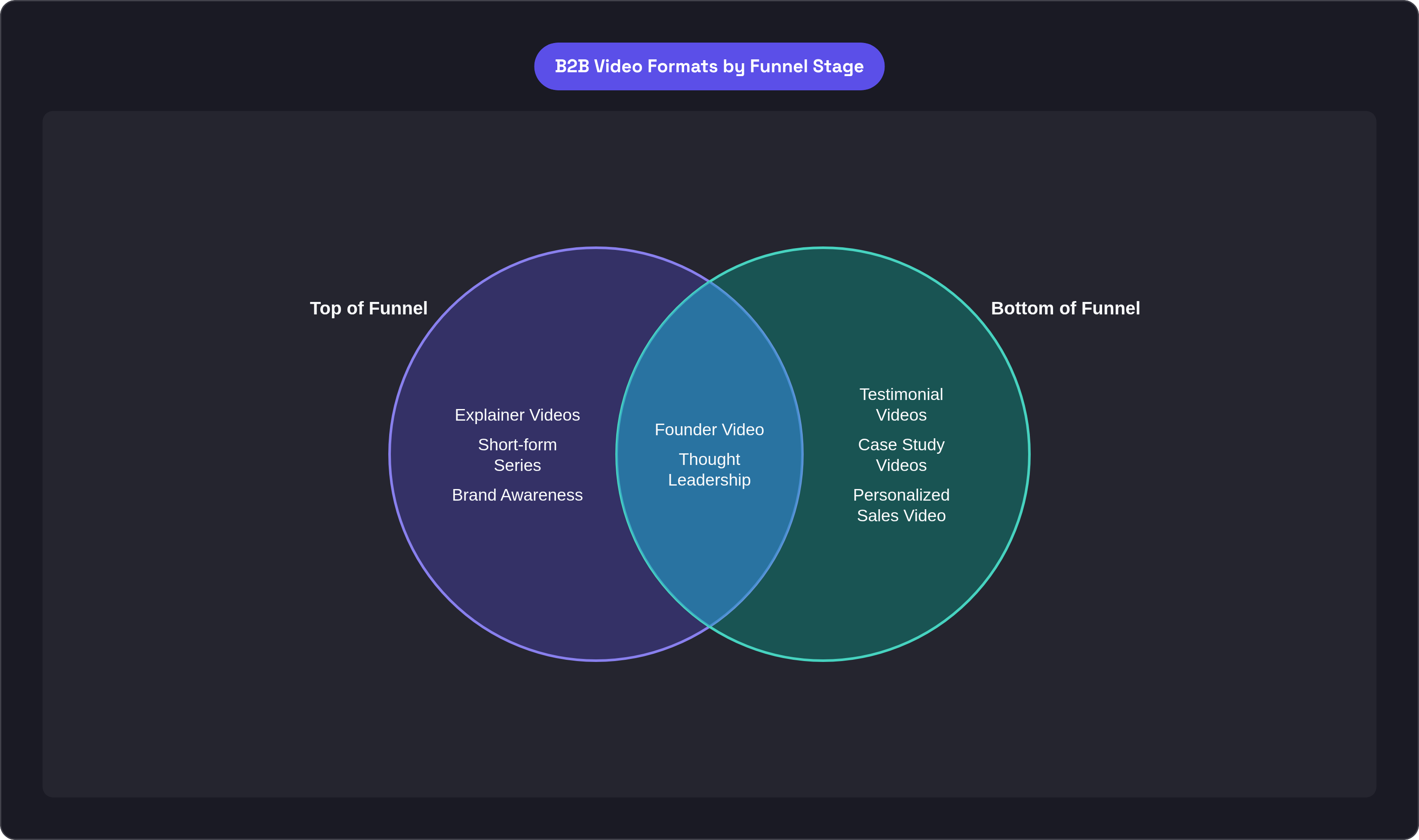 Venn diagram: B2B Video Formats by Funnel Stage. Compares Top of Funnel and Bottom of Funnel; overlap: Works Across Funnel.
