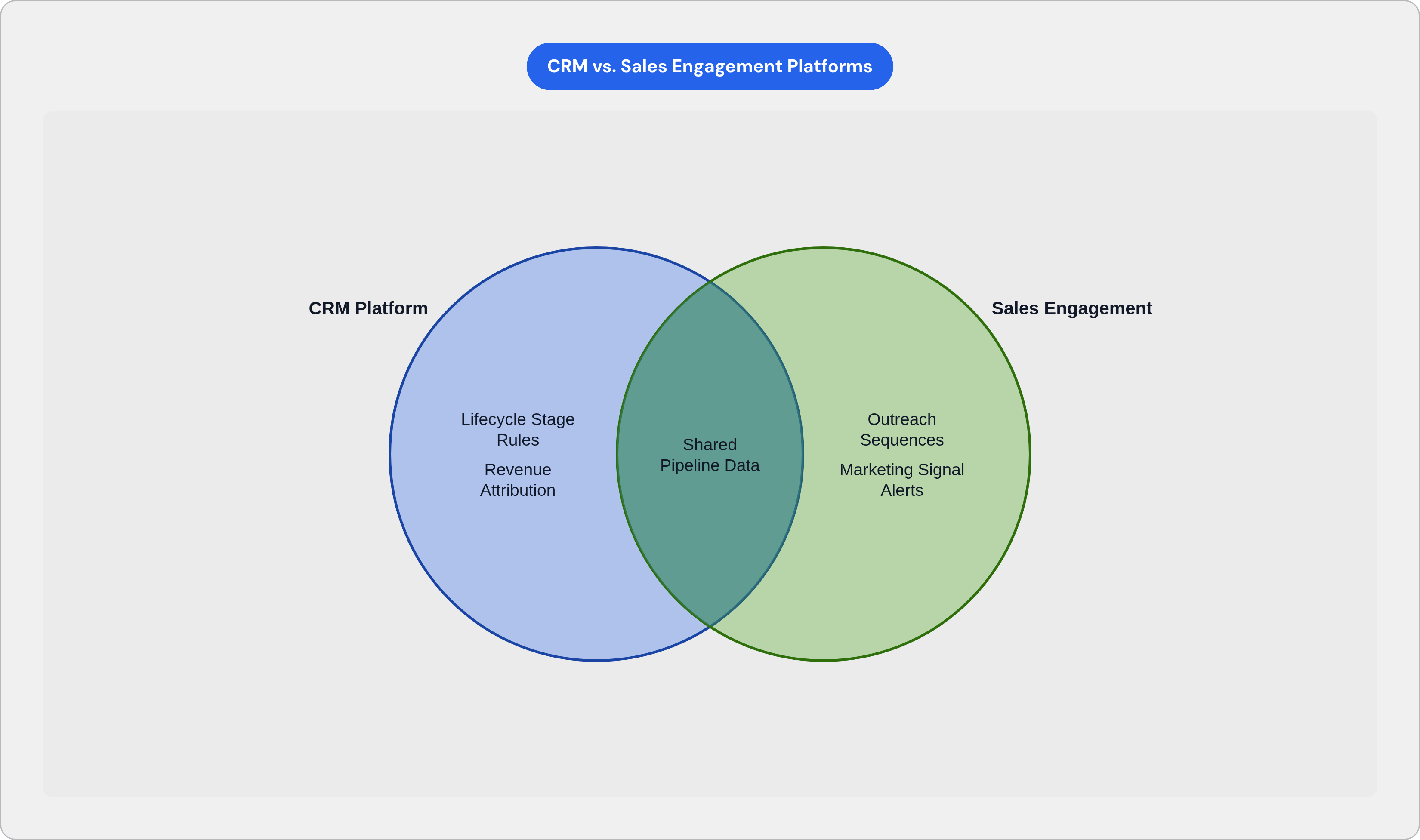 Venn diagram: CRM vs. Sales Engagement Platforms. Compares CRM Platform and Sales Engagement; overlap: Alignment Layer.