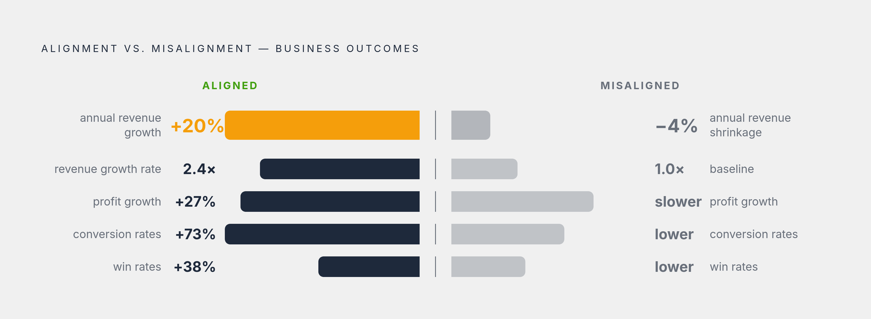 Diagram: Aligned vs. Misaligned: The Revenue Growth Gap. Visualizes: Show the stark contrast in business outcomes between aligned and misaligned companies using five paired metrics from the article.