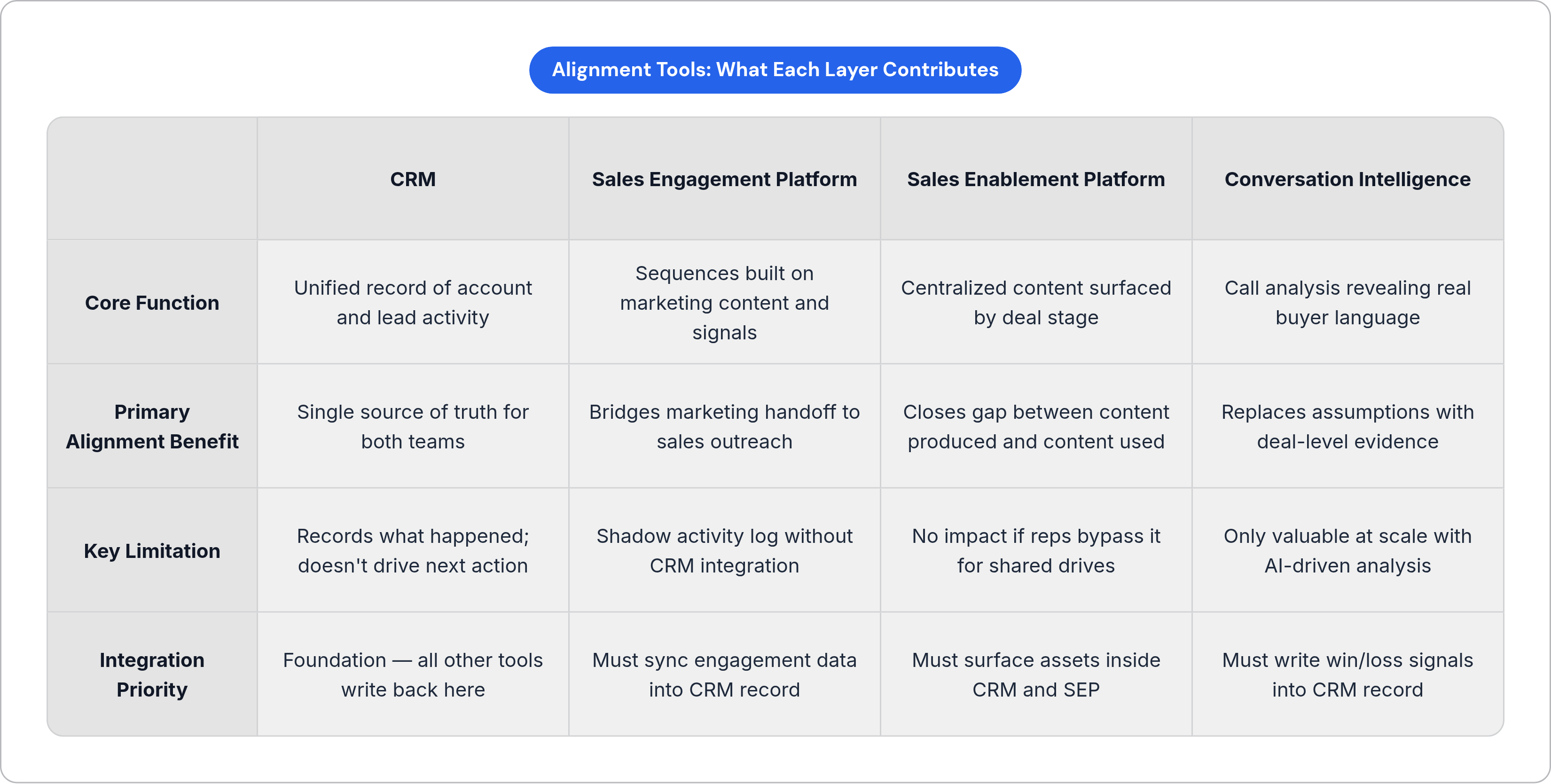 Table: Alignment Tools: What Each Layer Contributes. Compares Core Function, Primary Alignment Benefit, Key Limitation and Integration Priority by CRM, Sales Engagement Platform, Sales Enablement Platform and Conversation Intelligence.