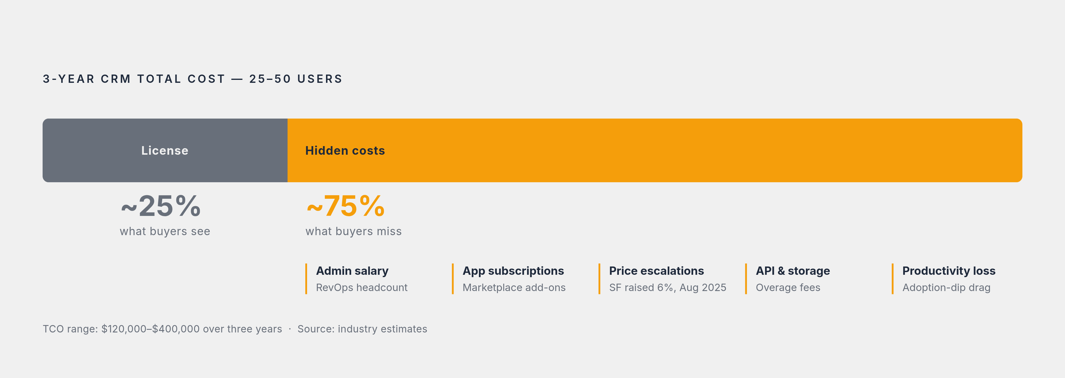 Diagram: License Fee vs. True Three-Year Cost of CRM Ownership. Visualizes: Show the breakdown of what a mid-market CRM actually costs over three years versus what buyers focus on.