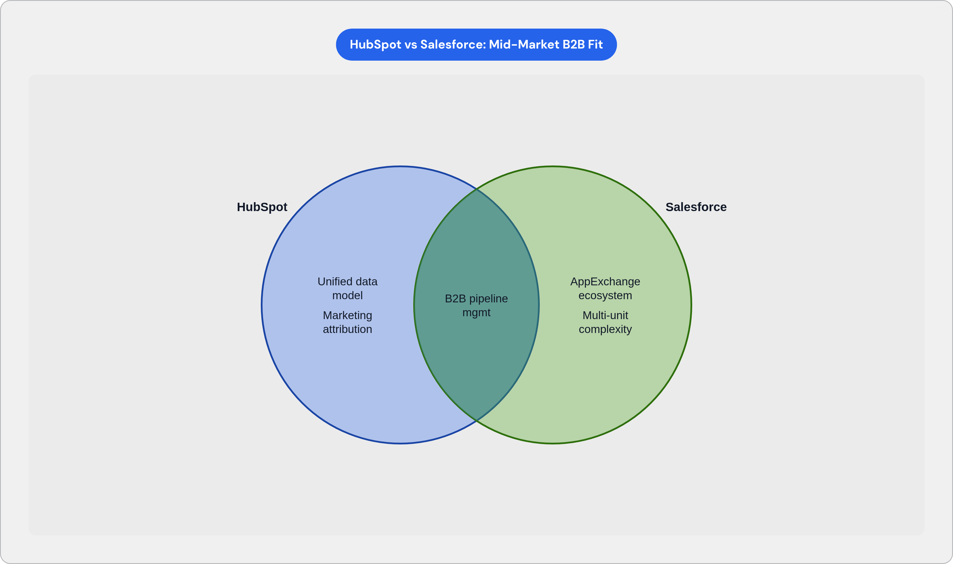 Venn diagram: HubSpot vs Salesforce: Mid-Market B2B Fit. Compares HubSpot and Salesforce; overlap: Shared Strengths.