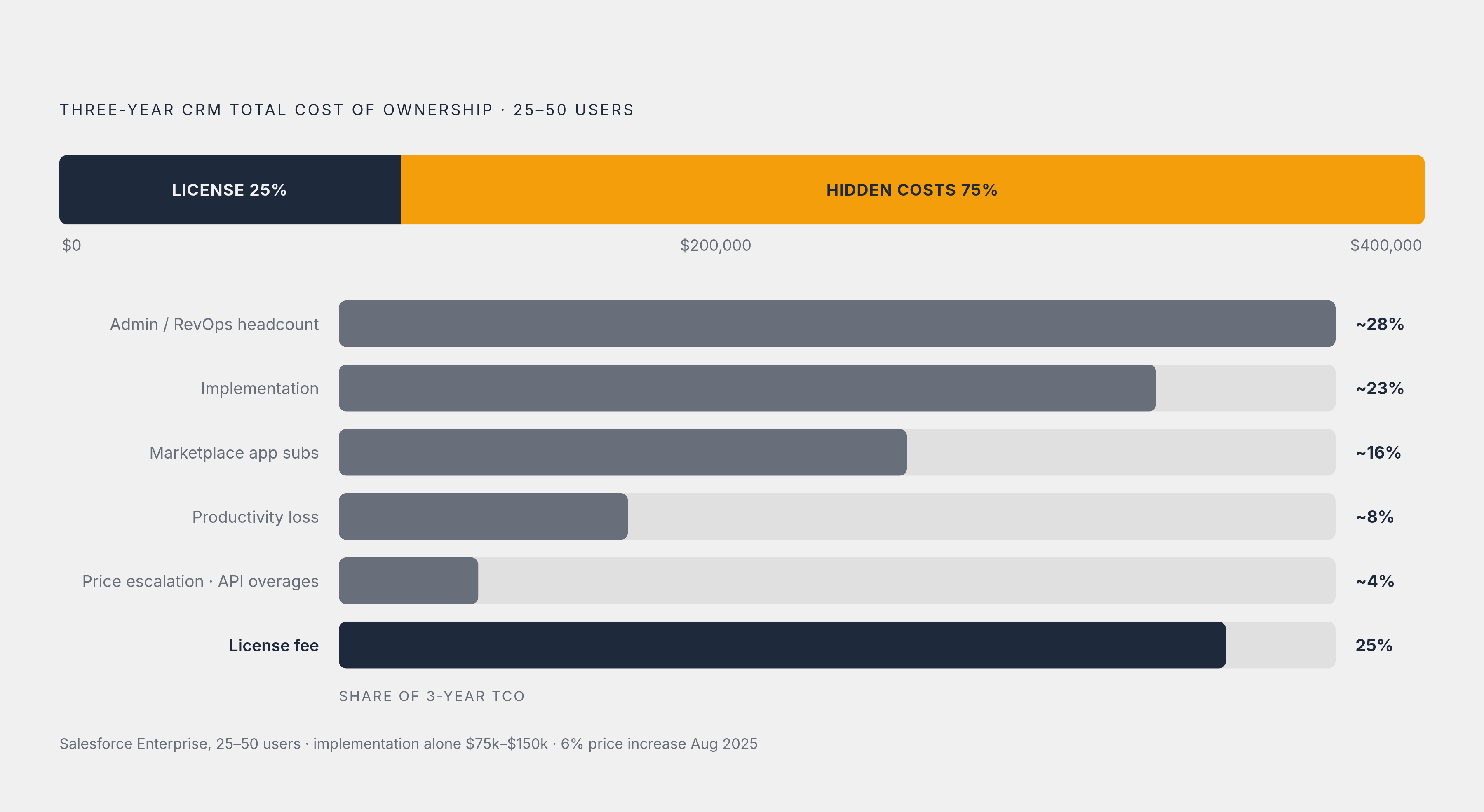 Diagram: License Is the Smallest Line Item: Where CRM Costs Actually Go. Visualizes: Visualize the hidden cost structure of a mid-market CRM deployment to show that the license fee is a minority of total spend.