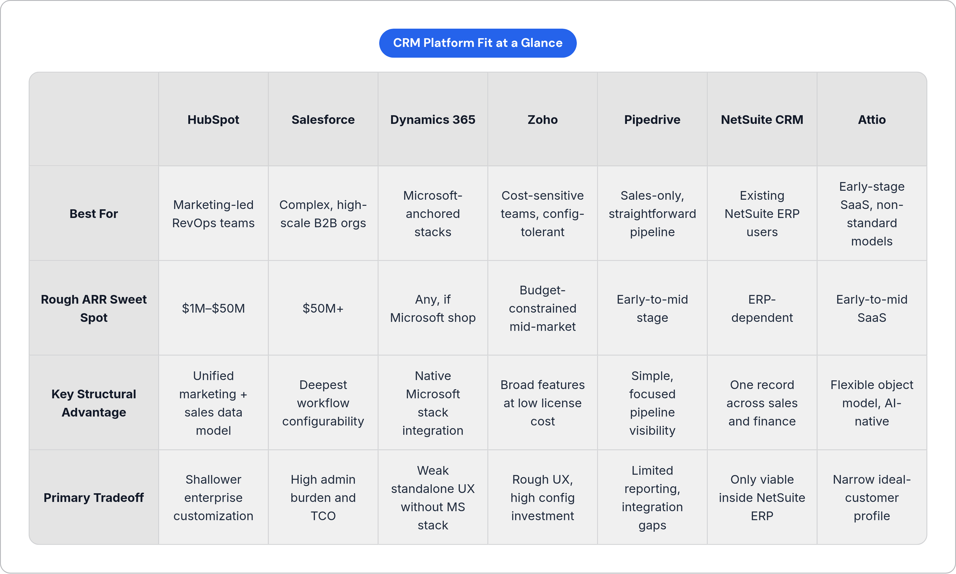 Table: CRM Platform Fit at a Glance. Compares Best For, Rough ARR Sweet Spot, Key Structural Advantage and Primary Tradeoff by HubSpot, Salesforce, Dynamics 365, Zoho, and 3 more.