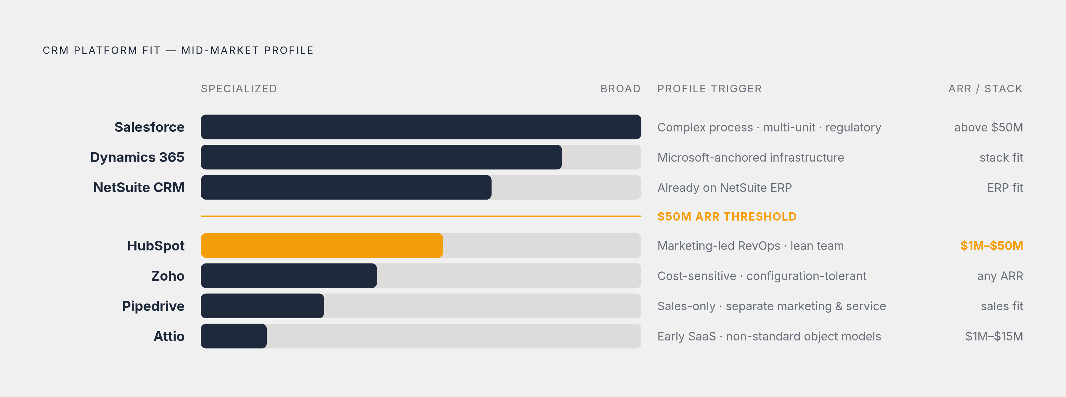 Diagram: Which CRM Fits Your Stage and Stack. Visualizes: Show a ranked or mapped shorthand matching seven platforms to their ideal mid-market profile.