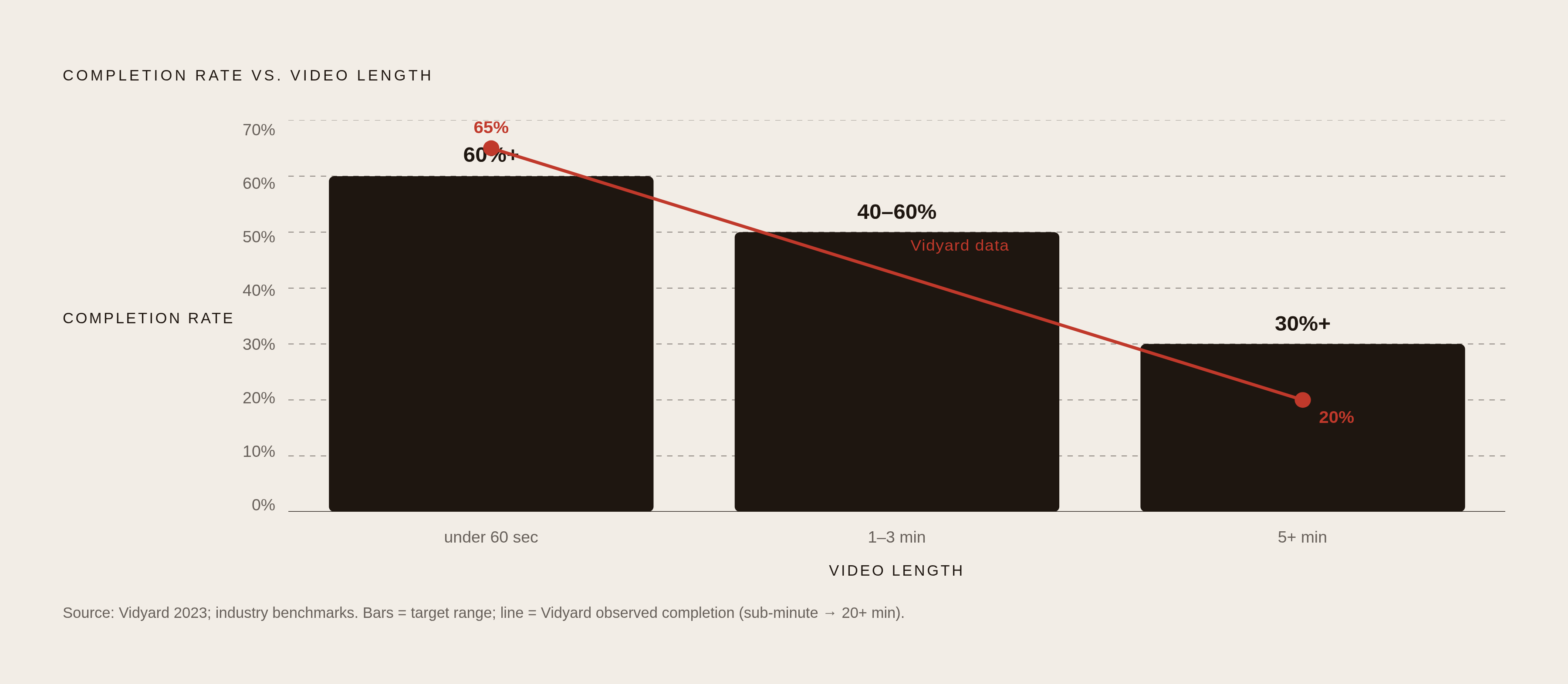 Diagram: Completion Rate Benchmarks by Video Length. Visualizes: Show how video completion rates collapse as length increases, using the concrete thresholds from the article: 60%+ completion for under 60 seconds, 40–60% for 1–3 minute videos, 30%+…