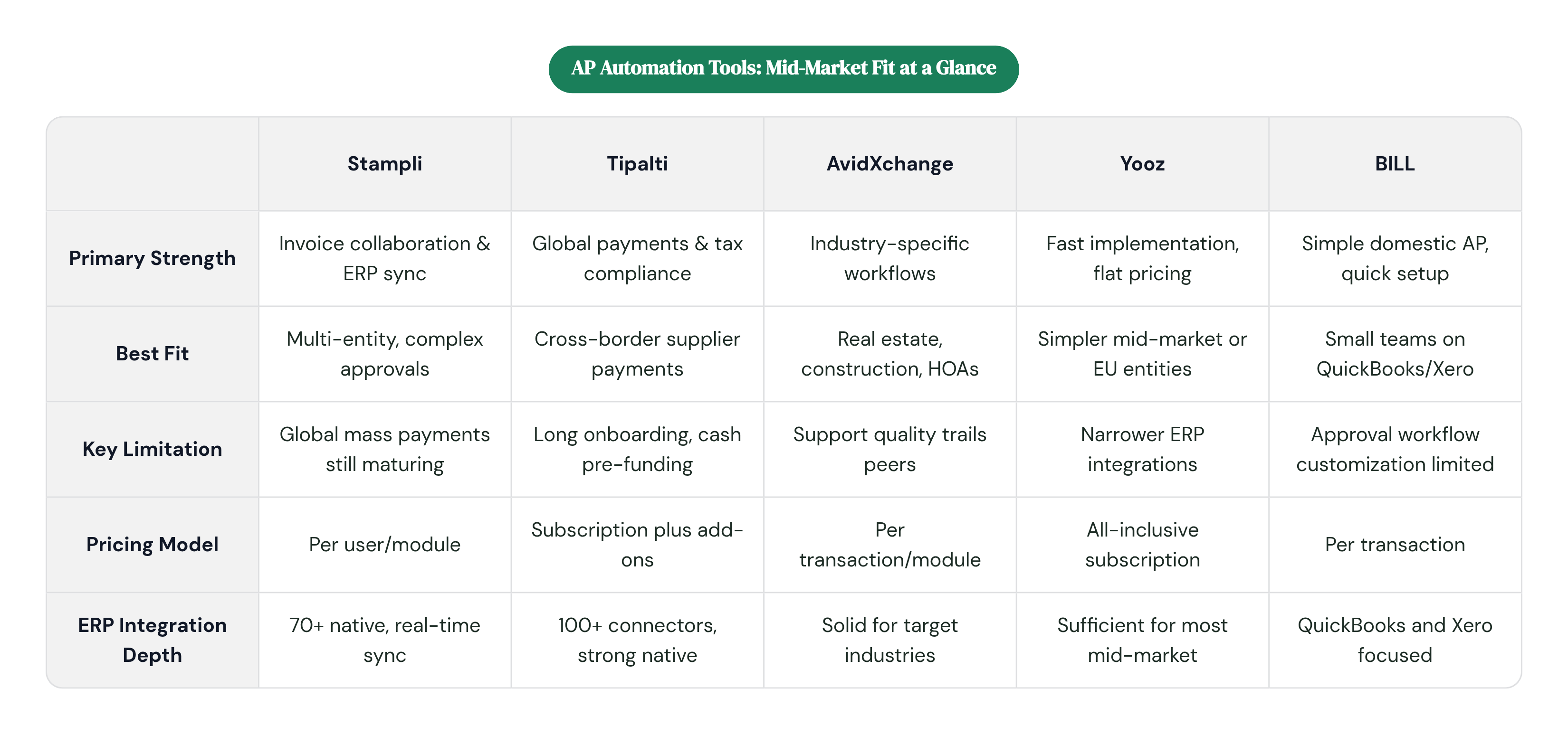 Table: AP Automation Tools: Mid-Market Fit at a Glance. Compares Primary Strength, Best Fit, Key Limitation, Pricing Model, and 1 more by Stampli, Tipalti, AvidXchange, Yooz, and 1 more.