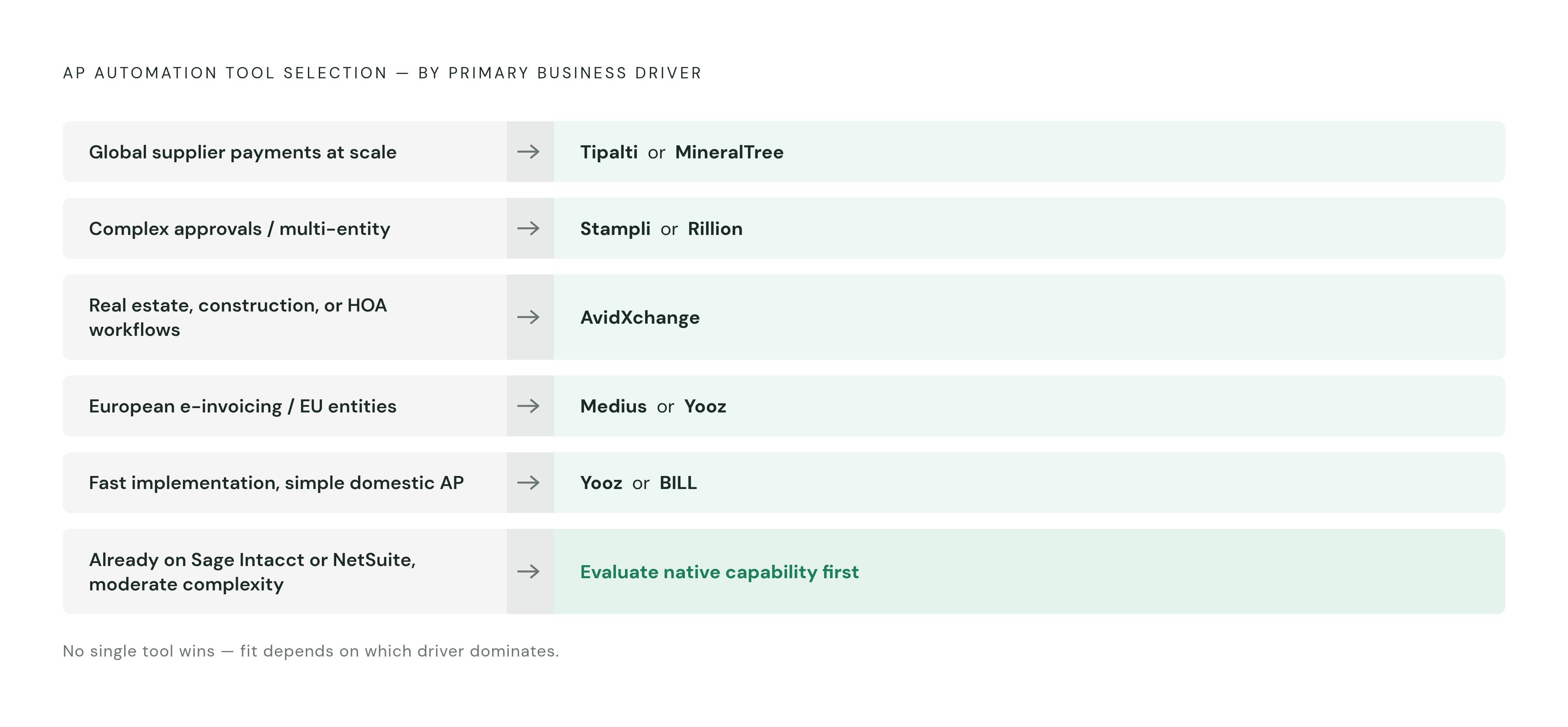 Diagram: Match Your Primary Driver to the Right Tool. Visualizes: Show a decision-routing visual that maps six primary business drivers to their recommended AP automation tools.