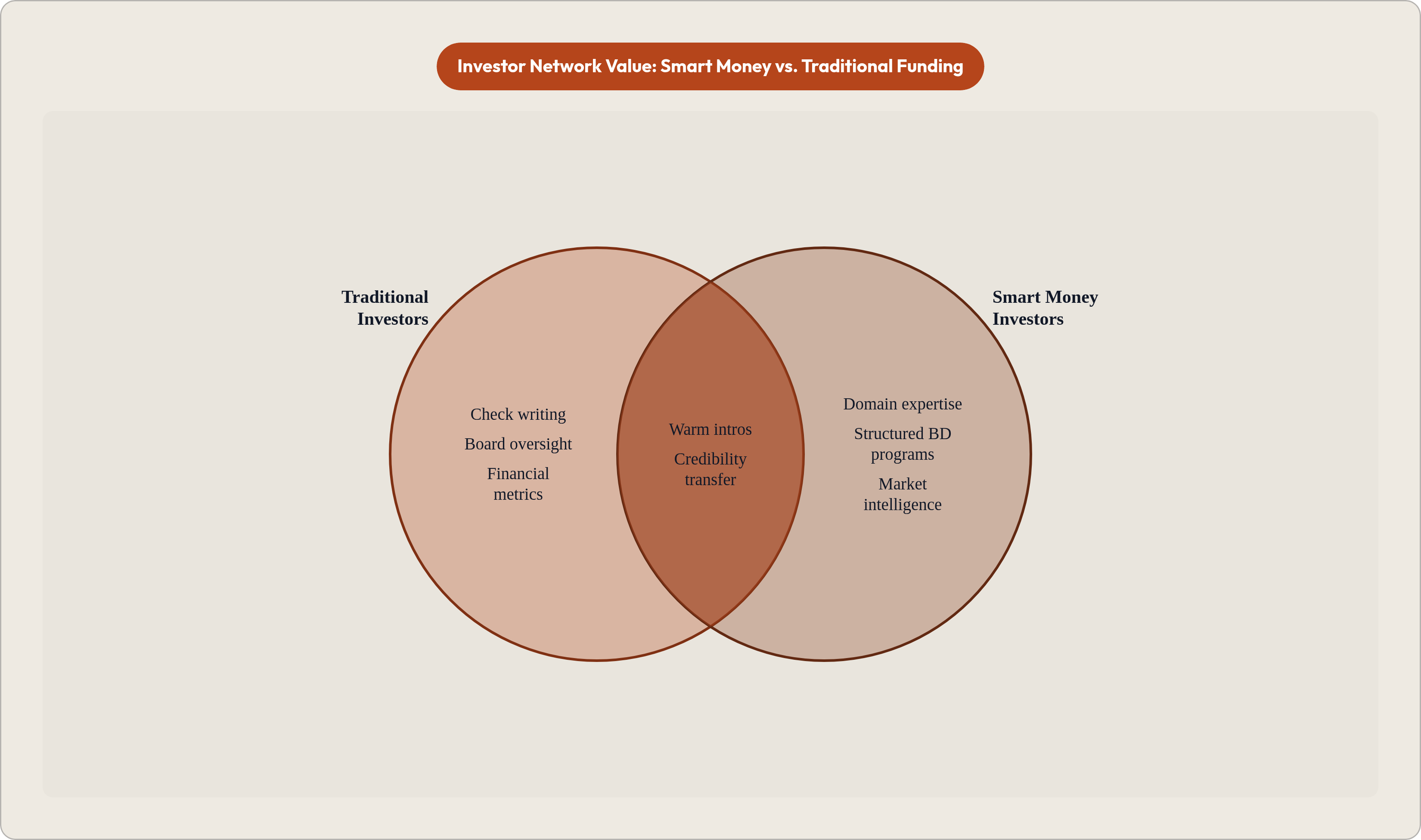 Venn diagram: Investor Network Value: Smart Money vs. Traditional Funding. Compares Traditional Investors and Smart Money Investors; overlap: Shared Value.