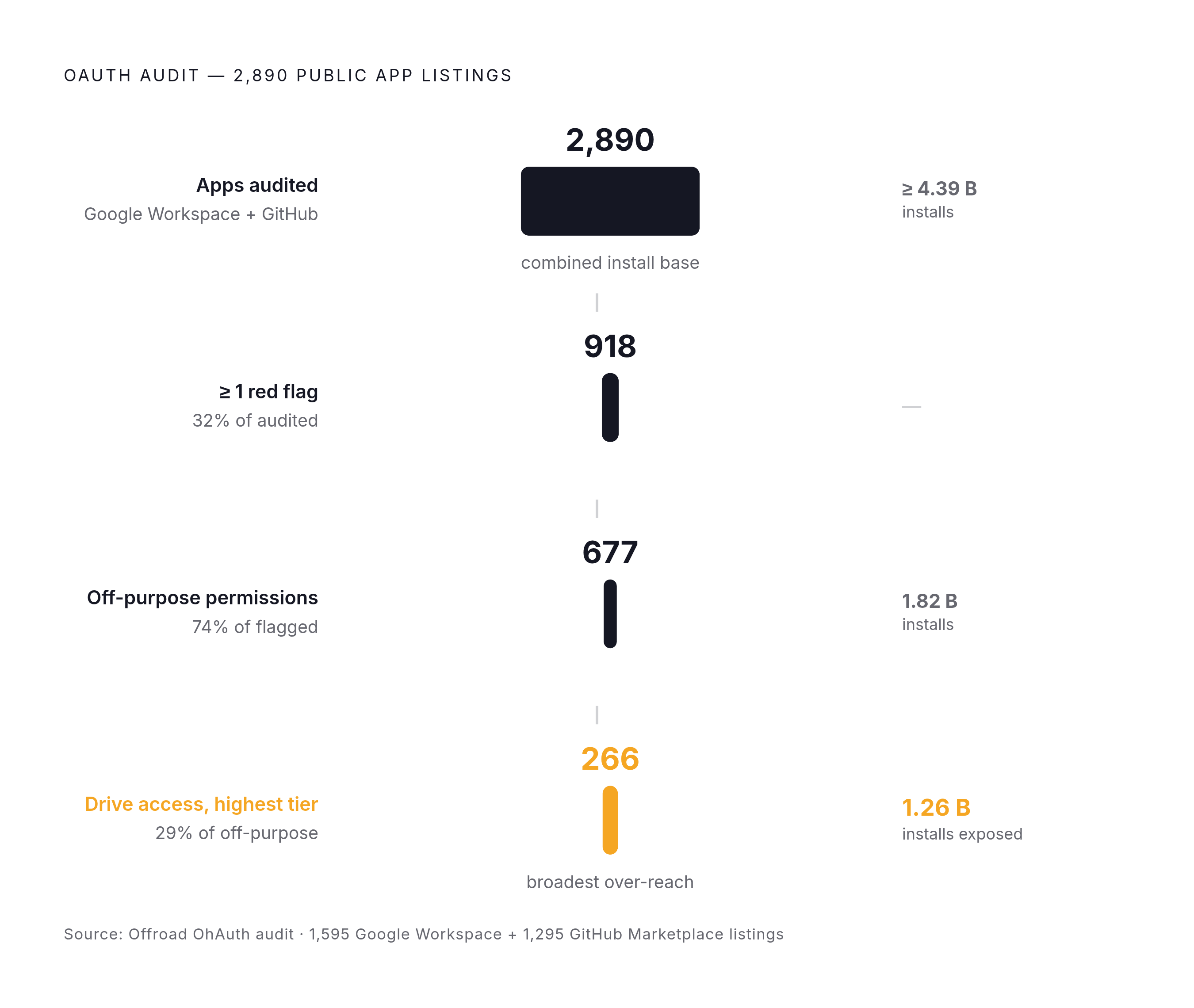 Diagram: The Over-Scoping Funnel: From 2,890 Apps Audited to 1.26 Billion Exposed Installs. Visualizes: Visualize a narrowing funnel showing the results of Offroad's OhAuth audit of 2,890 public OAuth app listings (1,595 Google Workspace…