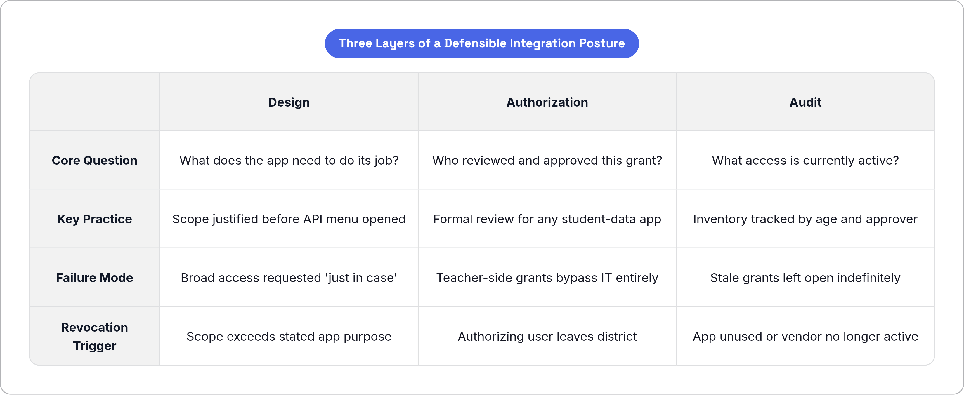 Table: Three Layers of a Defensible Integration Posture. Compares Core Question, Key Practice, Failure Mode and Revocation Trigger by Design, Authorization and Audit.