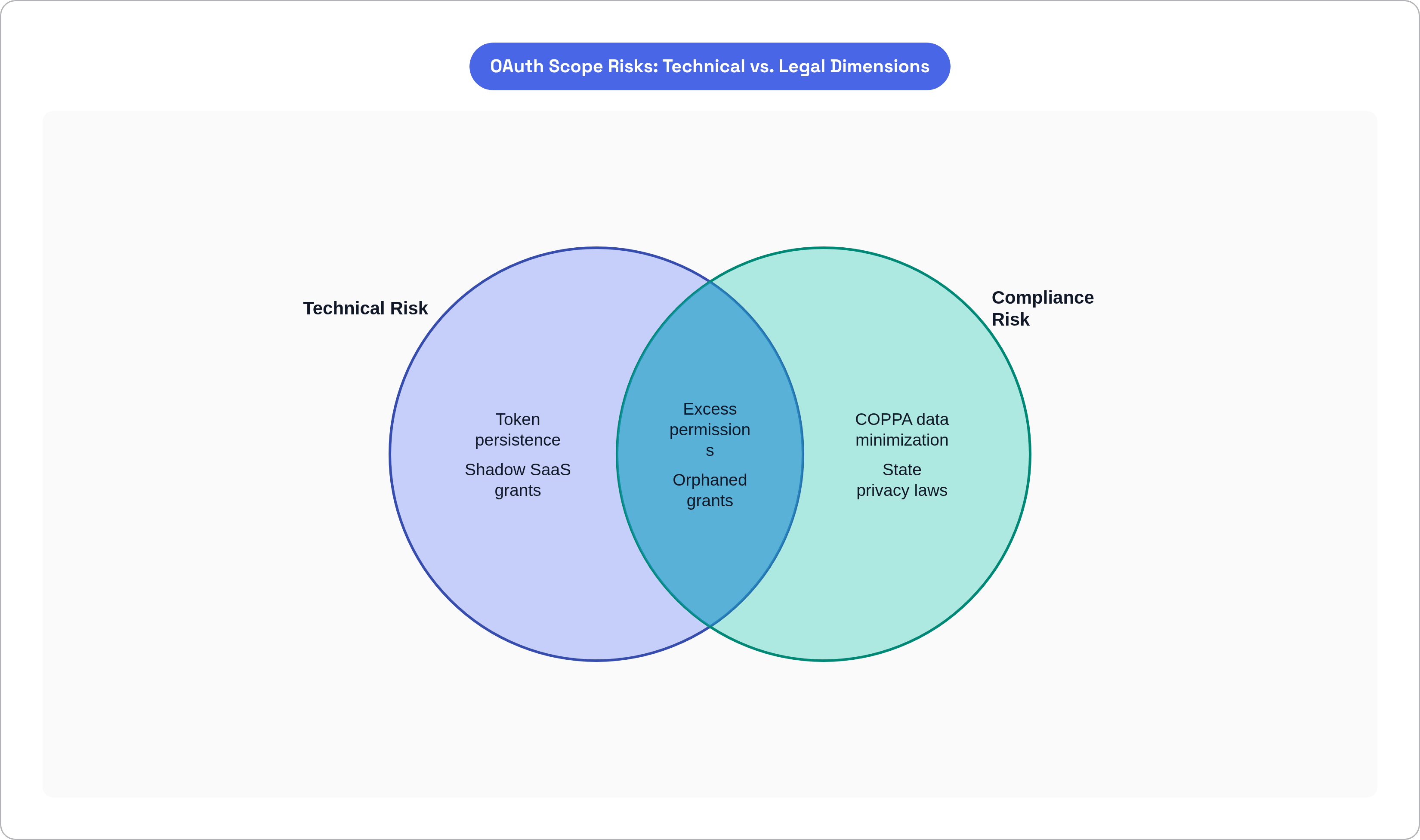 Venn diagram: OAuth Scope Risks: Technical vs. Legal Dimensions. Compares Technical Risk and Compliance Risk; overlap: Shared Risk.