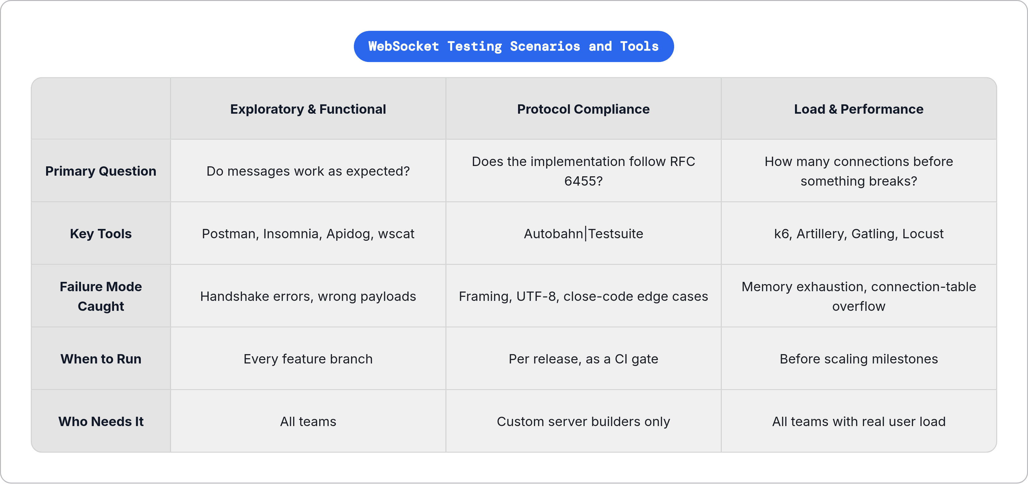 Table: WebSocket Testing Scenarios and Tools. Compares Primary Question, Key Tools, Failure Mode Caught, When to Run, and 1 more by Exploratory & Functional, Protocol Compliance and Load & Performance.