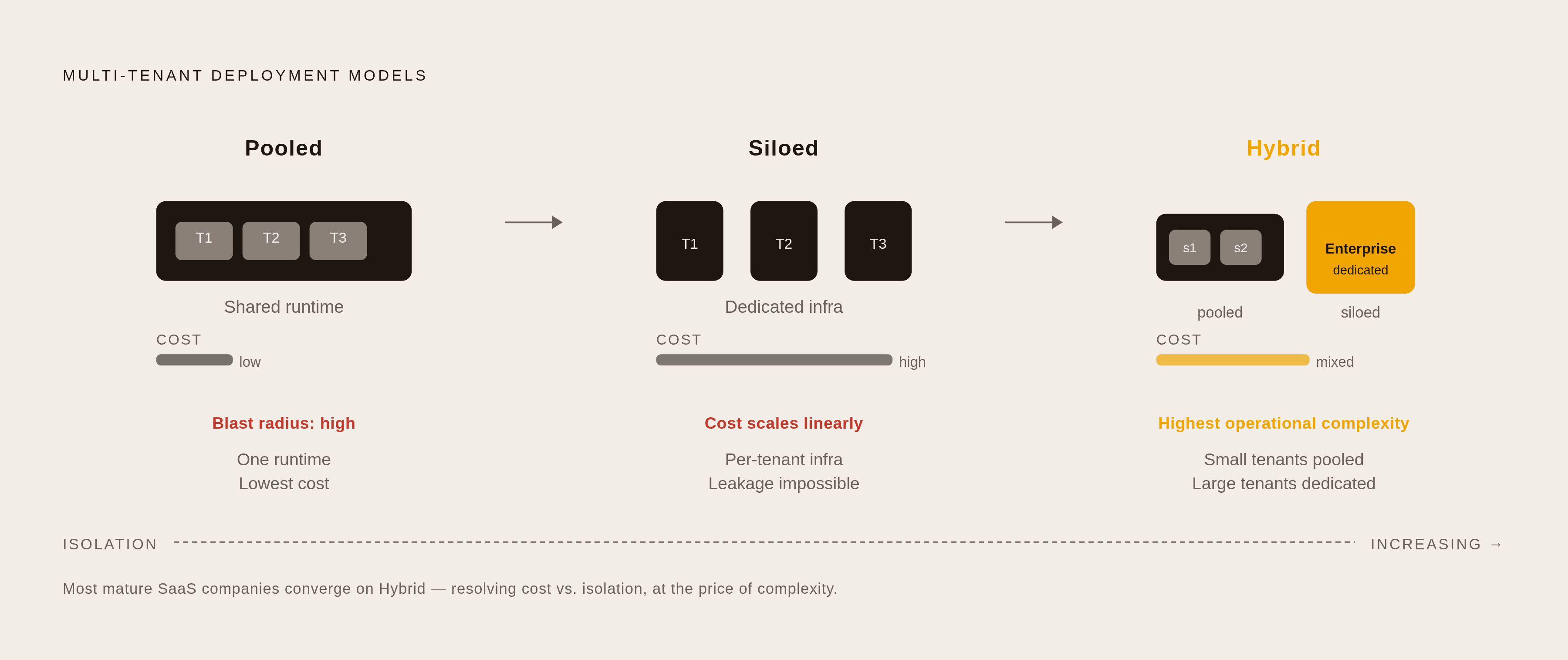 Diagram: Three Deployment Models, Three Isolation Trade-offs. Visualizes: Show the three multi-tenant deployment models — Pooled, Siloed, and Hybrid — as a progression with their defining trade-offs.