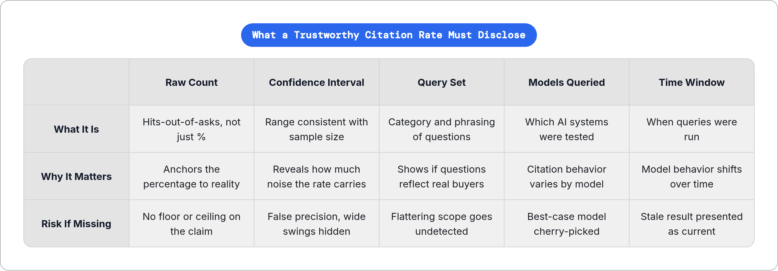 Table: What a Trustworthy Citation Rate Must Disclose. Compares What It Is, Why It Matters and Risk If Missing by Raw Count, Confidence Interval, Query Set, Models Queried, and 1 more.