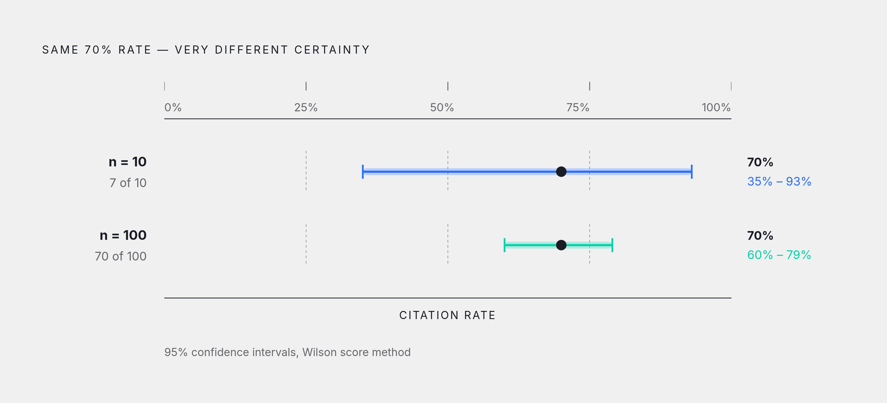 Diagram: The Confidence Interval a Percentage Hides. Visualizes: Visualize how a single citation rate percentage conceals radically different levels of certainty depending on sample size.