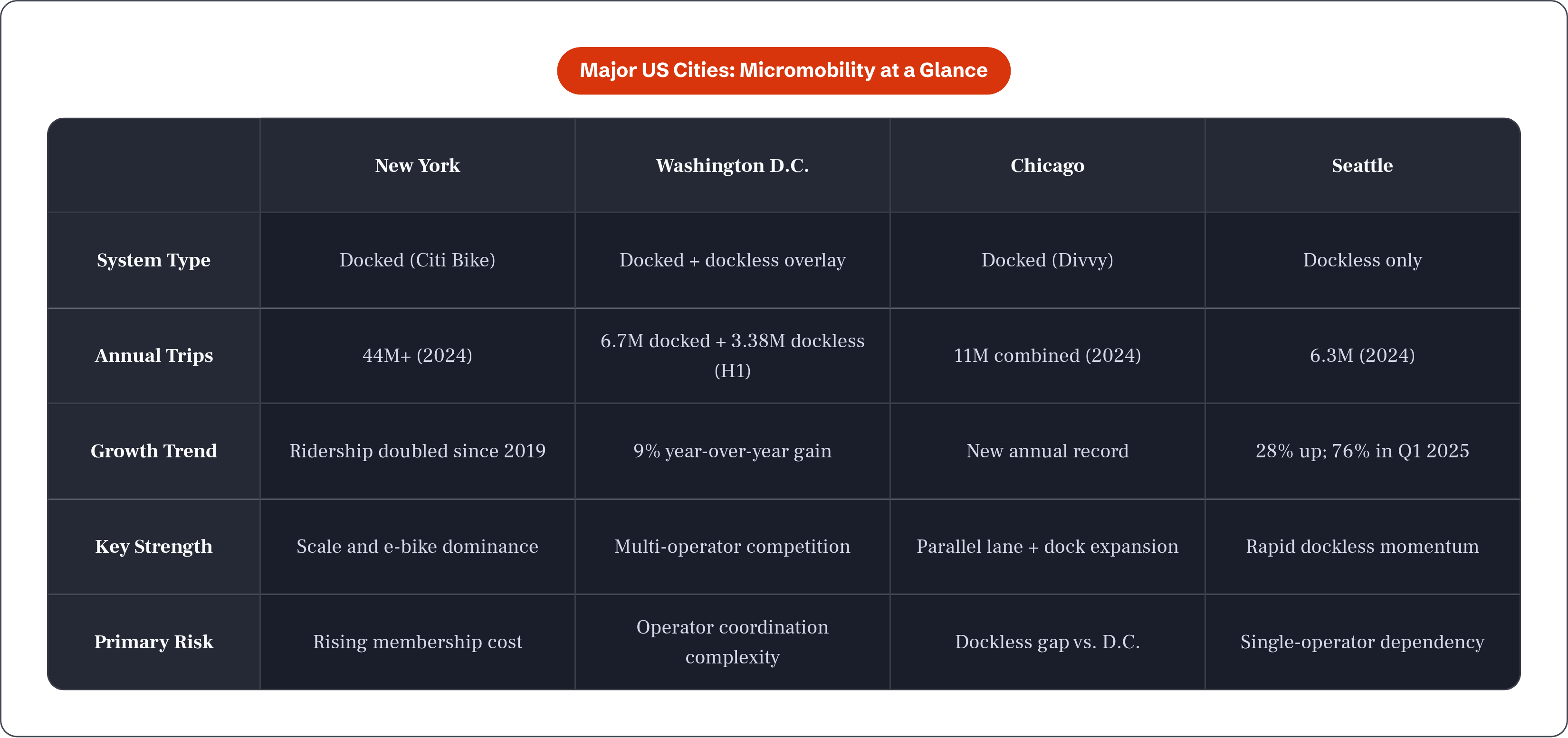 Table: Major US Cities: Micromobility at a Glance. Compares System Type, Annual Trips, Growth Trend, Key Strength, and 1 more by New York, Washington D.C., Chicago and Seattle.