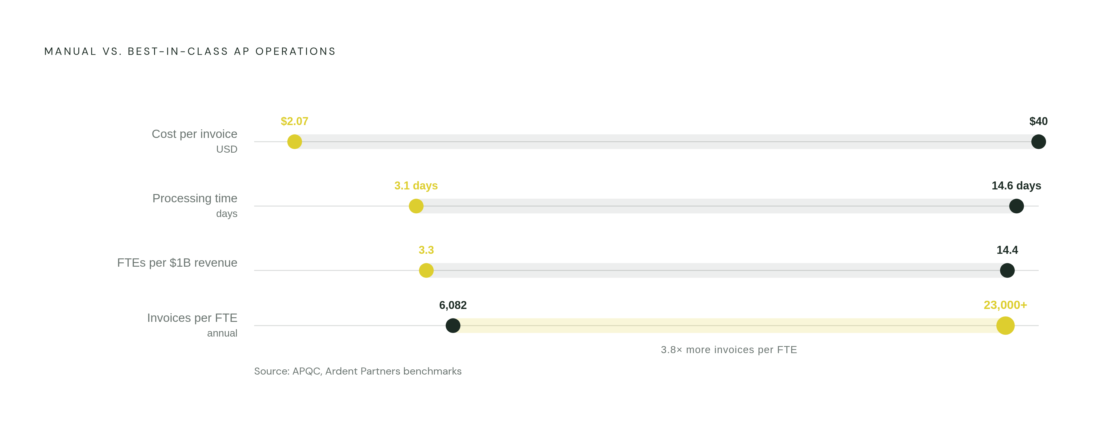 Diagram: The AP Performance Gap: Manual vs. Best-in-Class. Visualizes: Show a side-by-side contrast across four dimensions separating bottom-quartile/manual AP operations from top-quartile/automated ones.