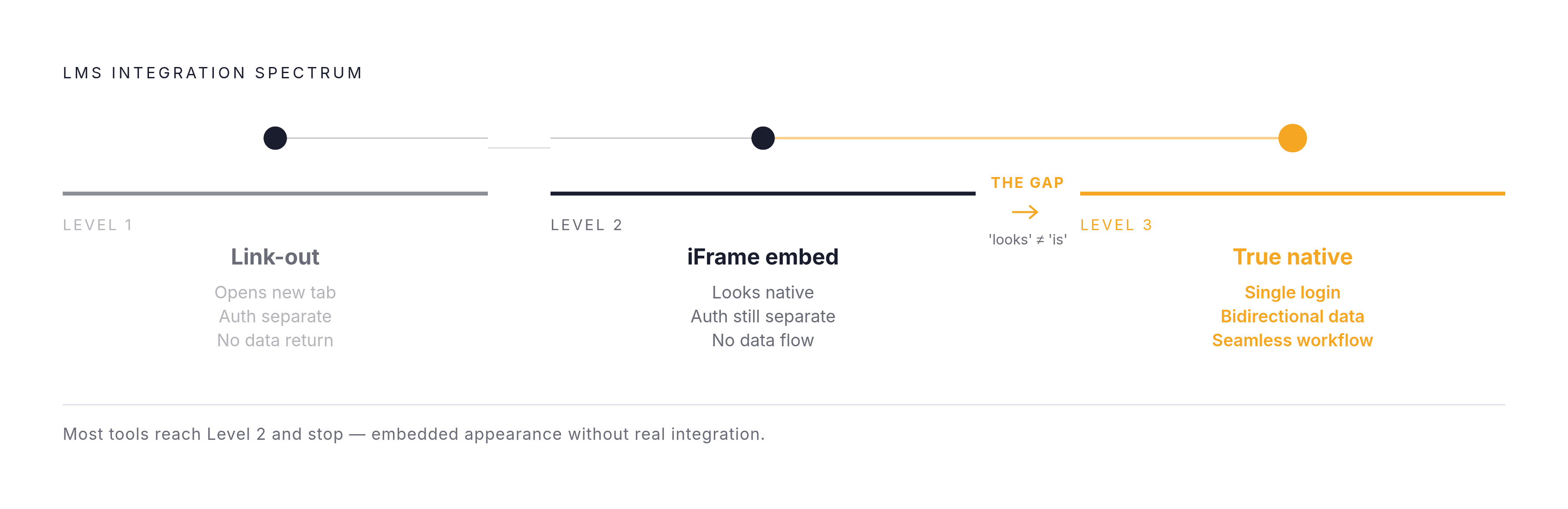 Diagram: The Integration Spectrum: Bookmark to Truly Native. Visualizes: Visualize a three-point spectrum showing how EdTech tools connect to an LMS, ranging from weakest to strongest integration.