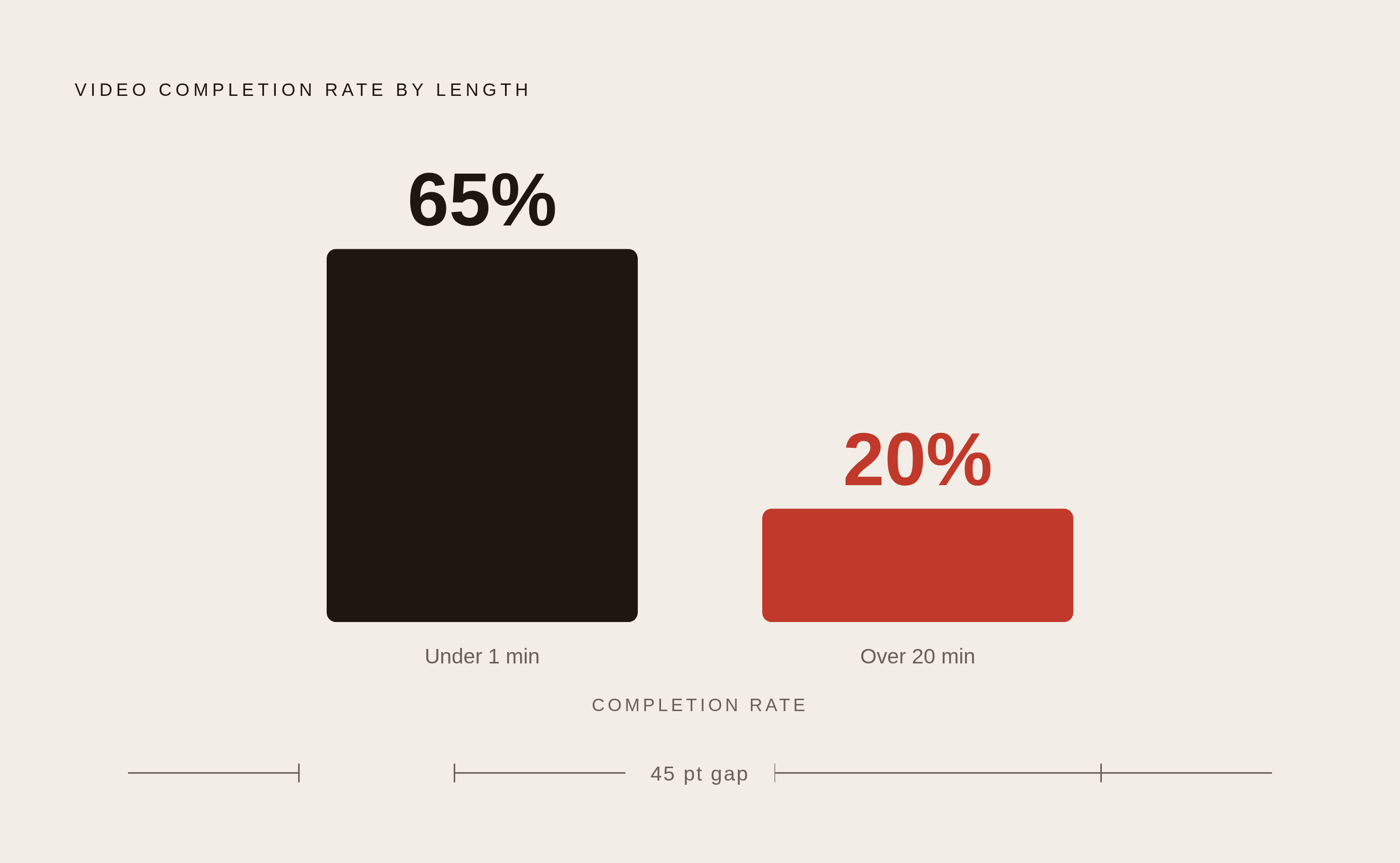 Diagram: The Completion Rate Cliff: Under 1 Minute vs. Over 20. Visualizes: Show the dramatic contrast in video completion rates between two length categories: videos under one minute finish at a 65% completion rate, while videos over 20 minutes…