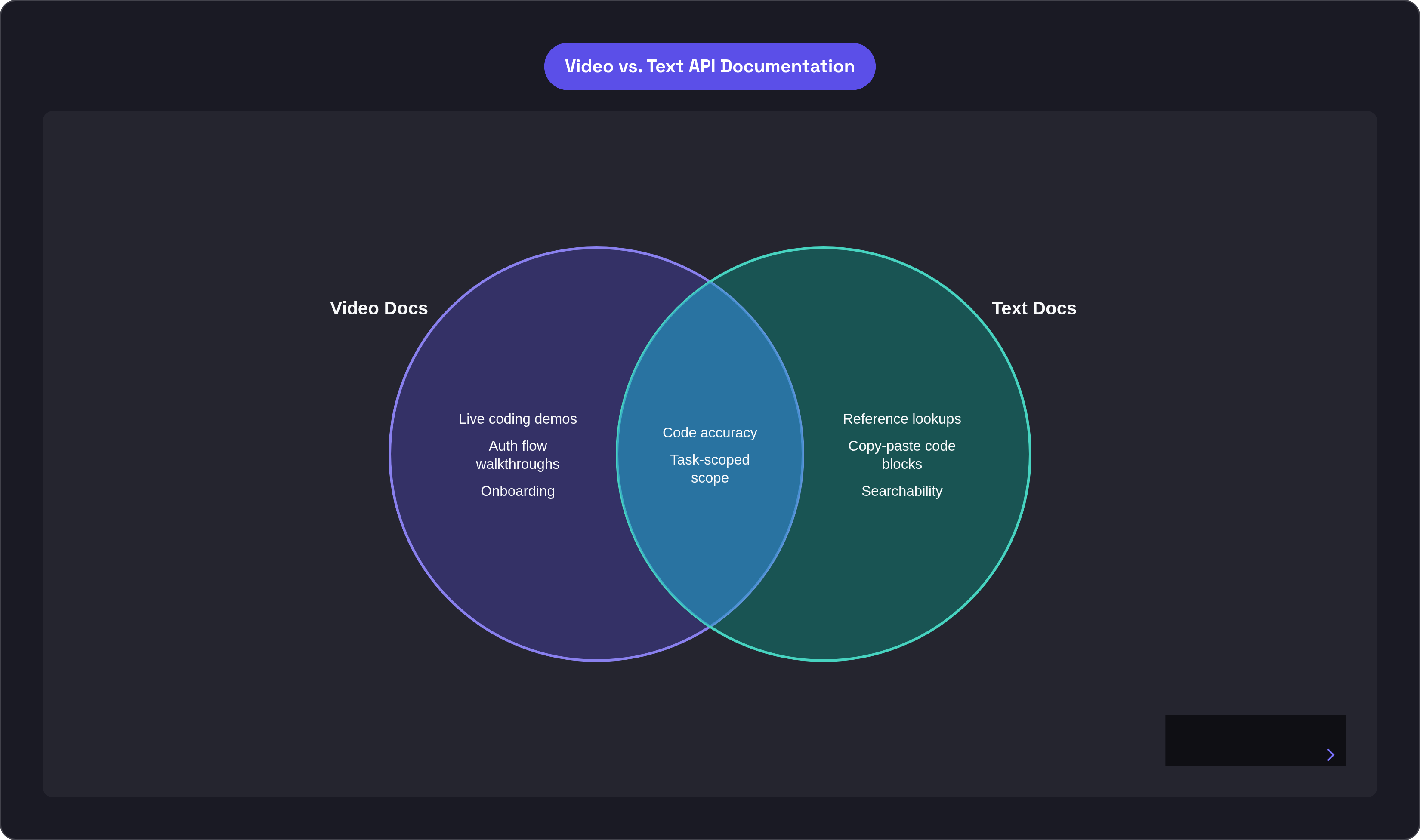 Venn diagram: Video vs. Text API Documentation. Compares Video Docs and Text Docs; overlap: Both Require.