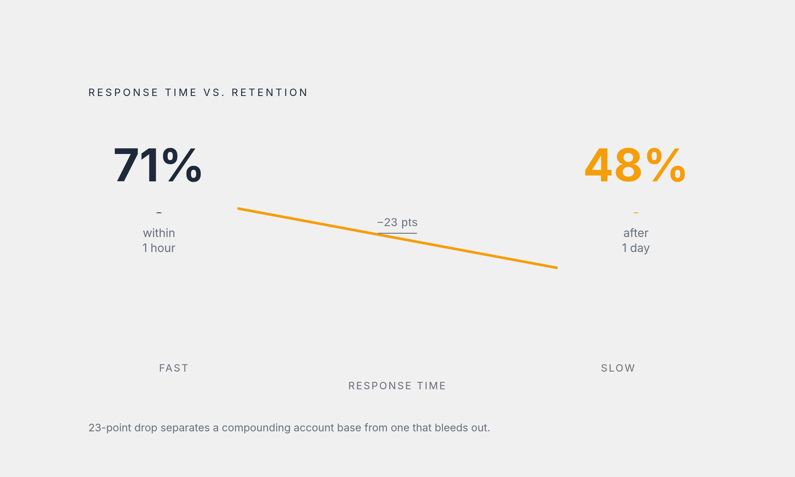 Diagram: The Retention Gap: How Response Time Determines Whether Accounts Stay. Visualizes: Visualize the stark retention cliff created by response time: customers who receive a response within one hour retain at 71%, while those who wait a full…