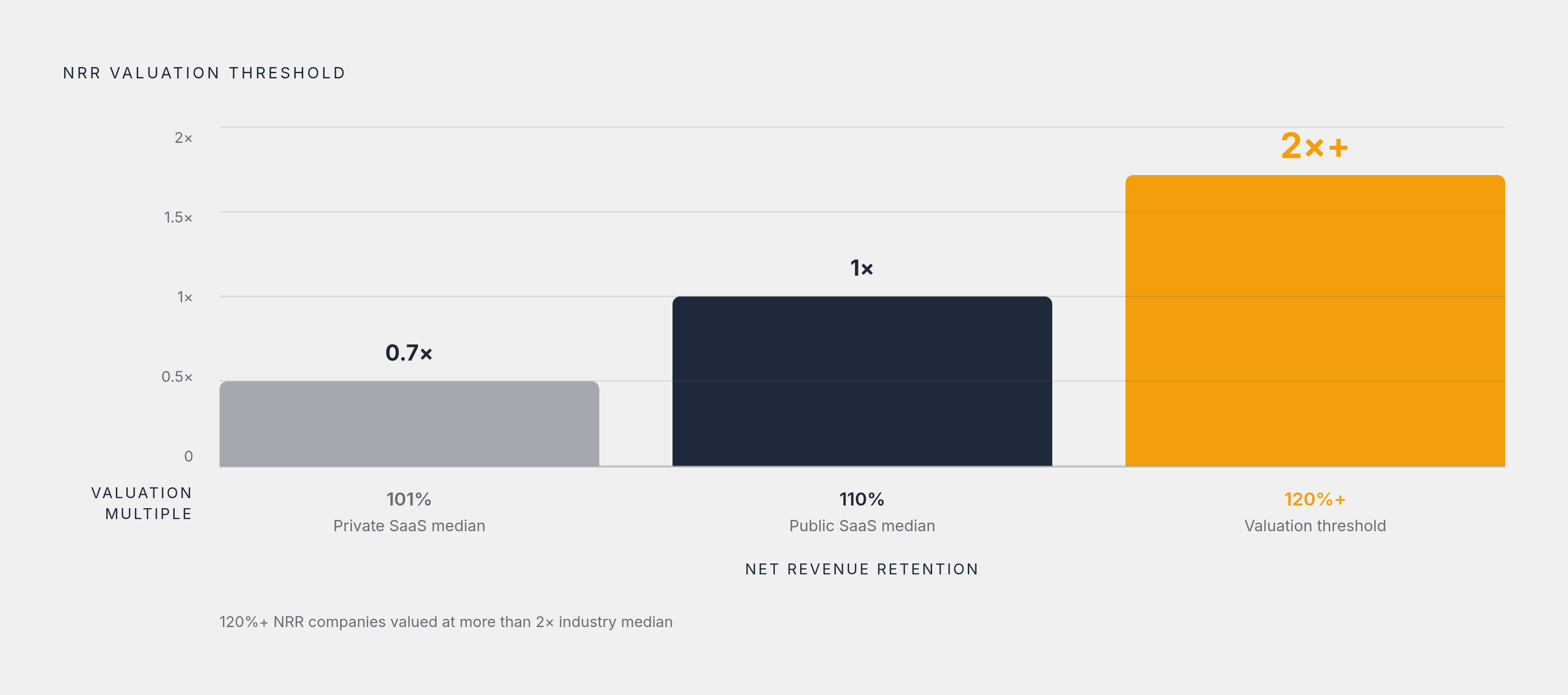Diagram: NRR and Valuation: Why 120% Is the Number That Matters. Visualizes: Visualize the NRR threshold effect: median public SaaS NRR is 110%, private SaaS is 101% (the floor), and companies clearing 120% NRR earn valuations more than double the…