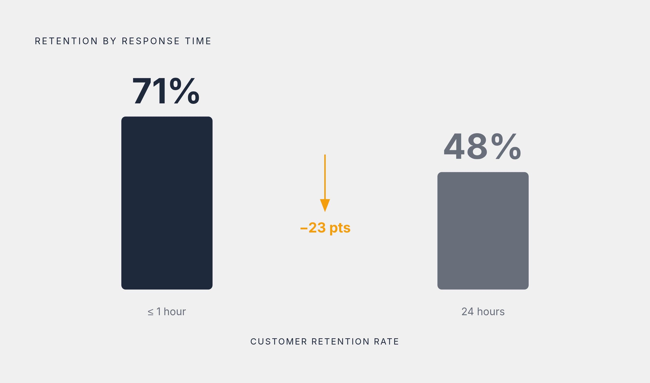Diagram: The Retention Gap: Response Time vs. Customer Retention Rate. Visualizes: Show a stark before/after or two-bar contrast: customers who receive a response within one hour retain at 71%, while those who wait a full day drop to 48%.