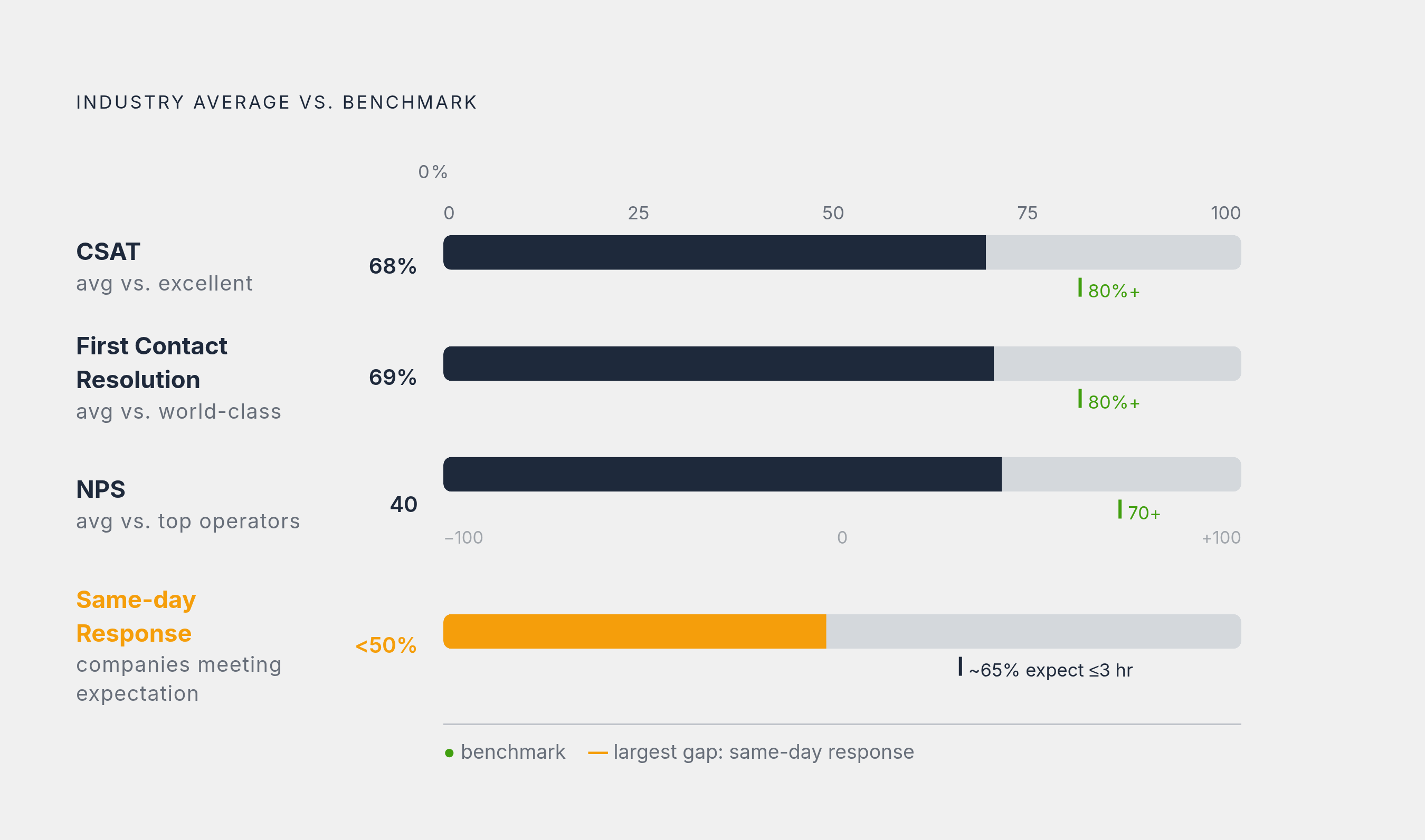 Diagram: Where SaaS Support Metrics Actually Stand vs. the Good Bar. Visualizes: Show four key SaaS support metrics as a ranked gap chart comparing current average performance against the 'good' or 'world-class' threshold: CSAT average 68% vs.