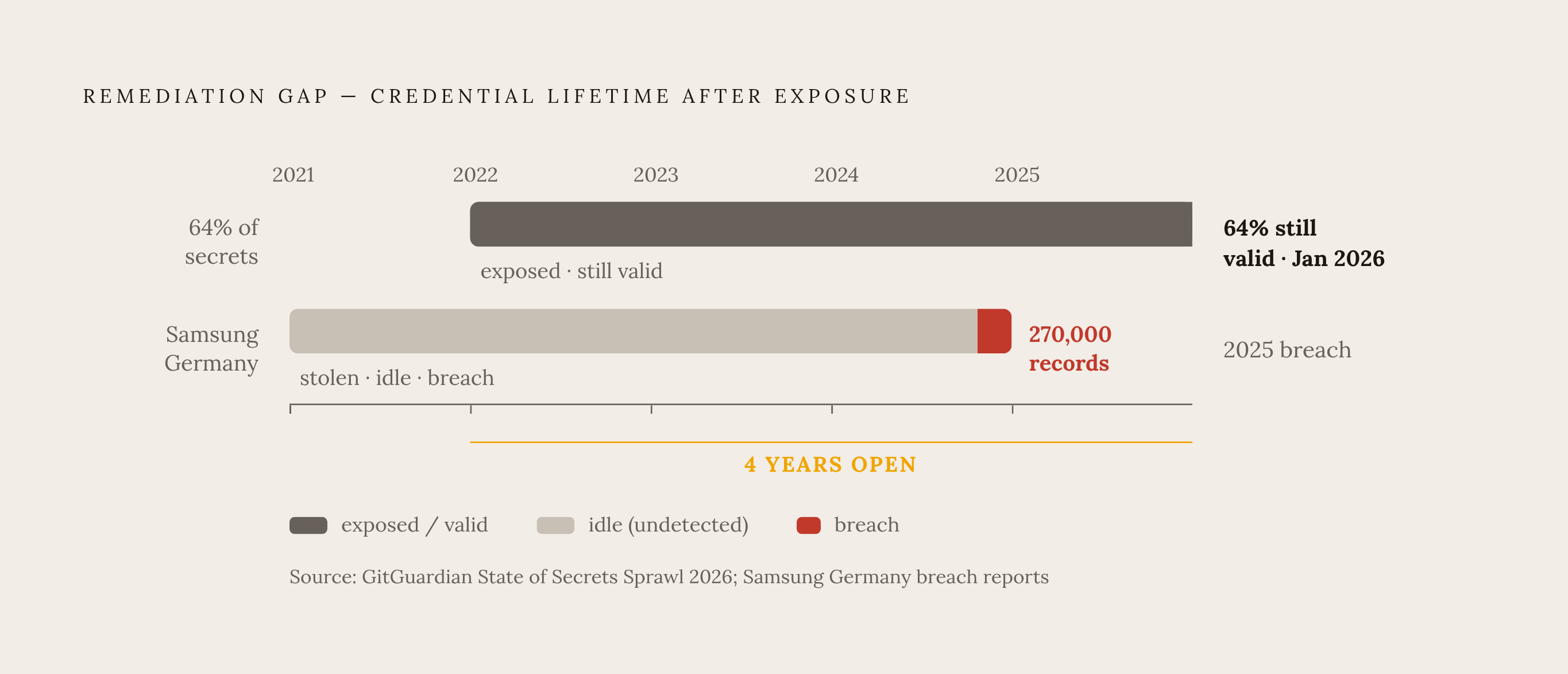 Diagram: Why 64% of Stolen Secrets Are Still Live Years Later. Visualizes: Visualize the remediation gap as a timeline showing a credential's life after exposure.