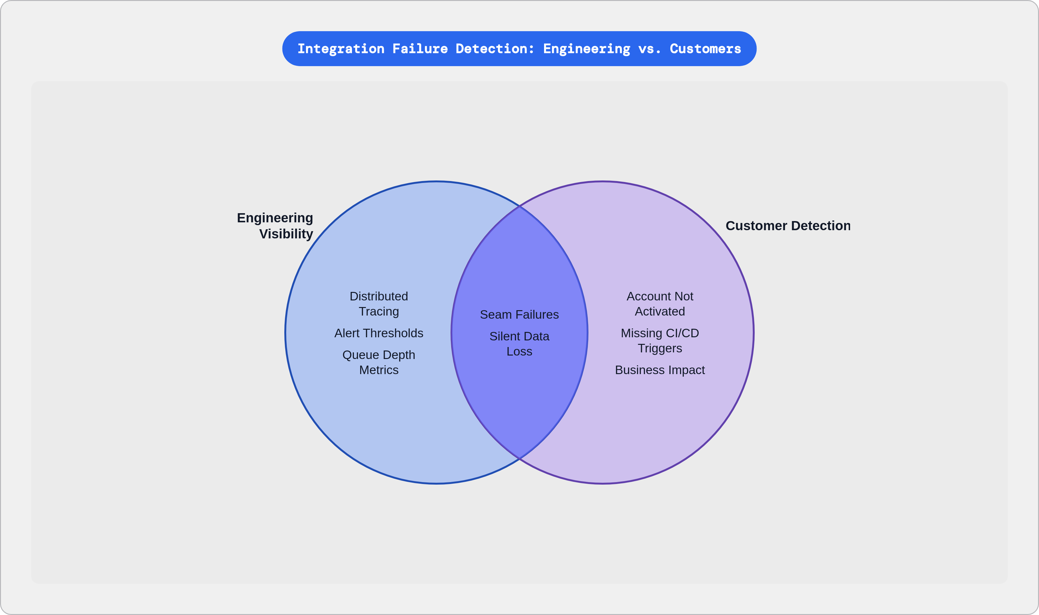 Venn diagram: Integration Failure Detection: Engineering vs. Customers. Compares Engineering Visibility and Customer Detection; overlap: Shared Blind Spots.