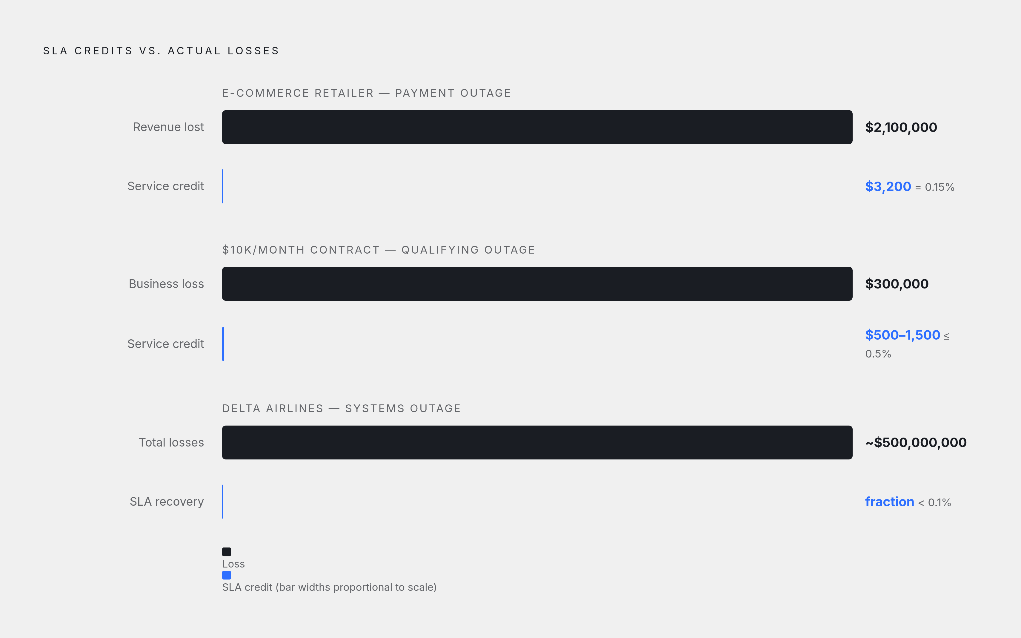 Diagram: The Credit Gap: $2.1M Loss, $3,200 Covered. Visualizes: Show the brutal magnitude contrast between actual downtime costs and SLA service credits.