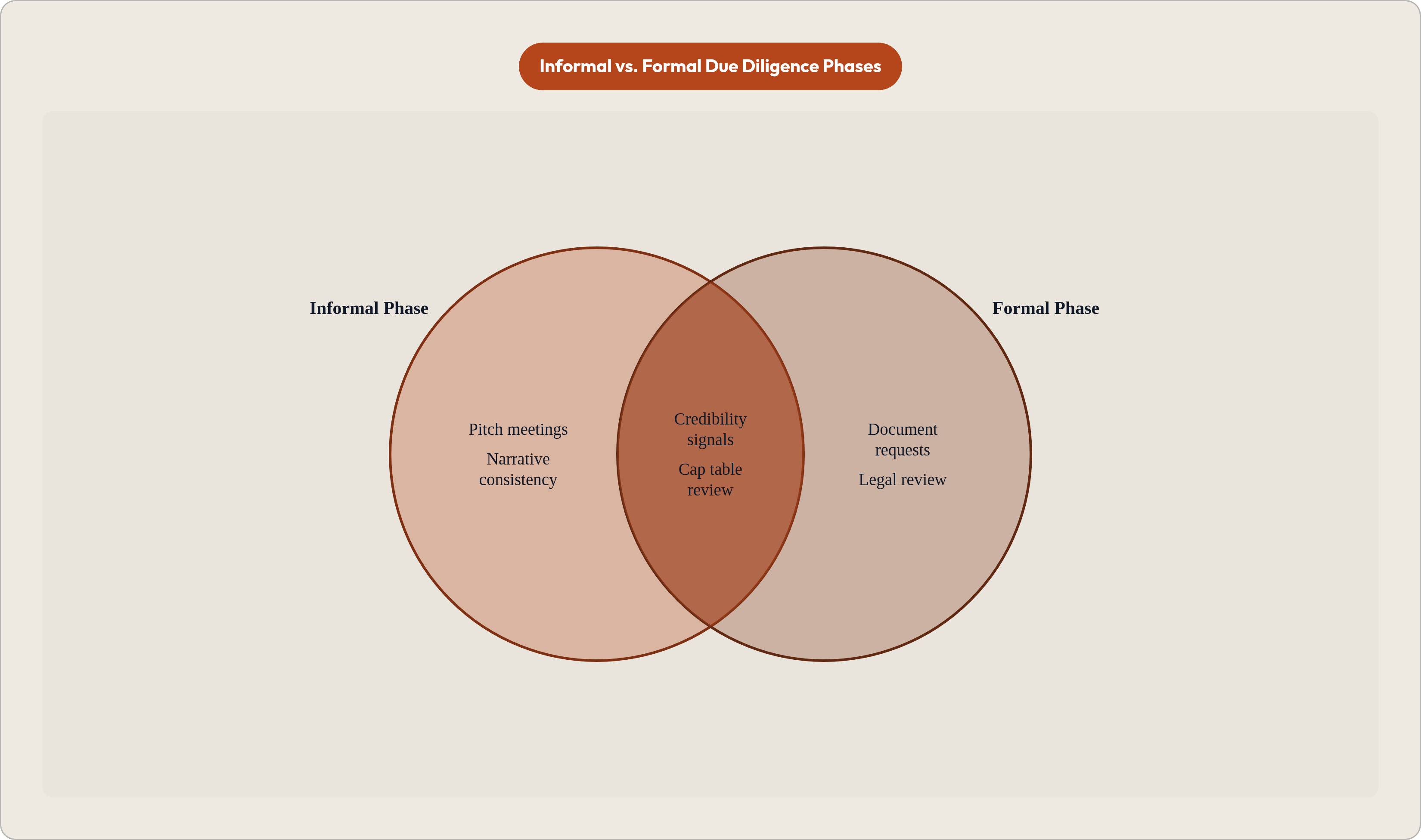 Venn diagram: Informal vs. Formal Due Diligence Phases. Compares Informal Phase and Formal Phase; overlap: Shared Focus.