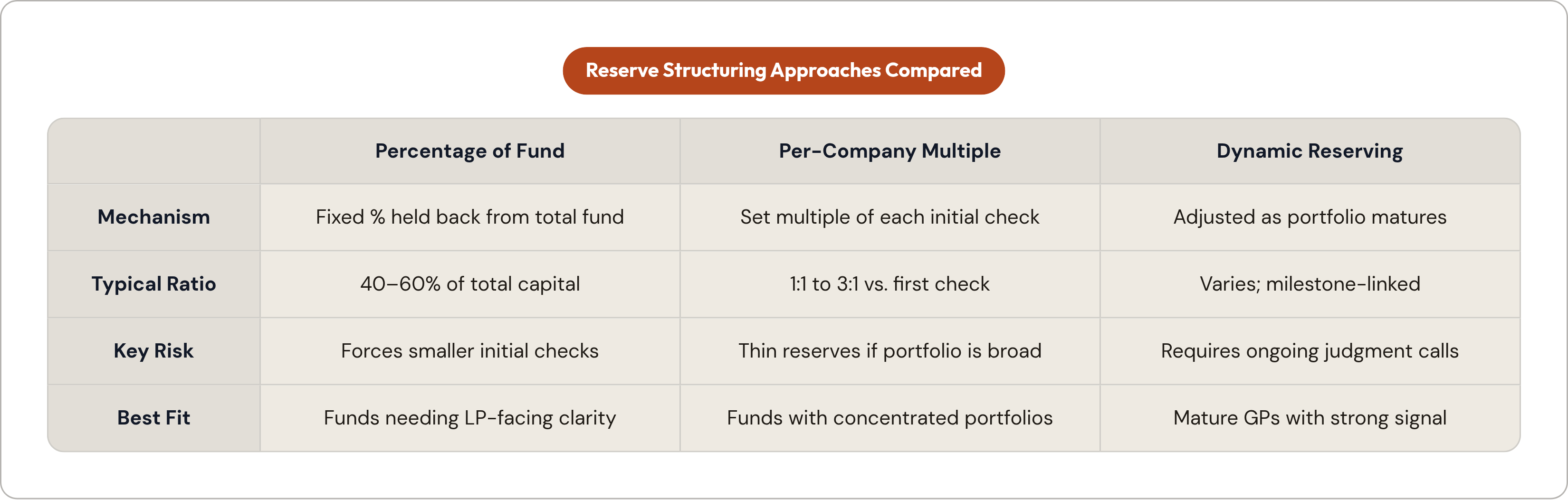 Table: Reserve Structuring Approaches Compared. Compares Mechanism, Typical Ratio, Key Risk and Best Fit by Percentage of Fund, Per-Company Multiple and Dynamic Reserving.