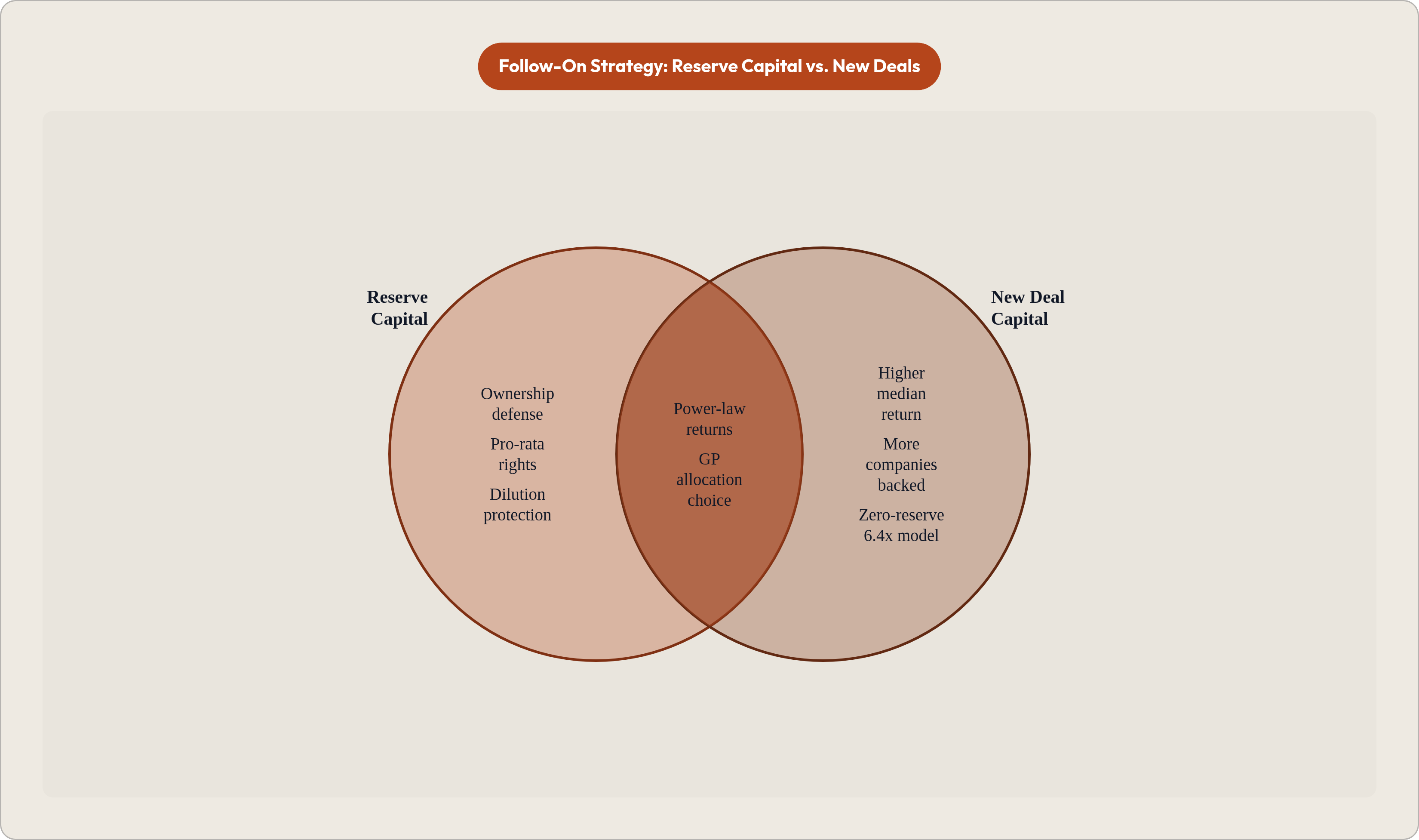 Venn diagram: Follow-On Strategy: Reserve Capital vs. New Deals. Compares Reserve Capital and New Deal Capital; overlap: Shared Dynamics.